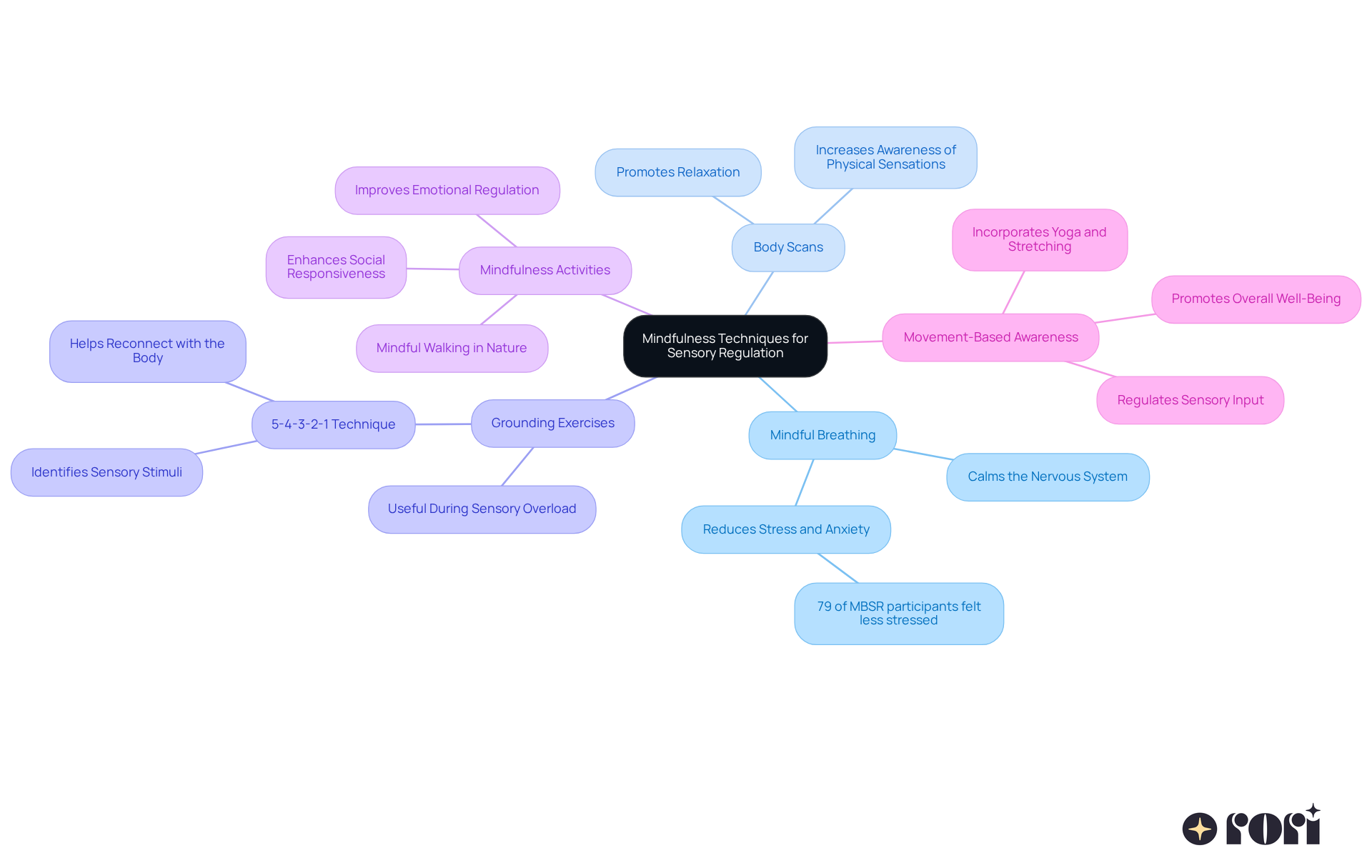 The central node represents the main theme of mindfulness techniques, while each branch shows a specific strategy. Follow the branches to explore how each technique can help with sensory regulation. The central node represents the main theme of mindfulness techniques, while each branch shows a specific strategy. Follow the branches to explore how each technique can help with sensory regulation.