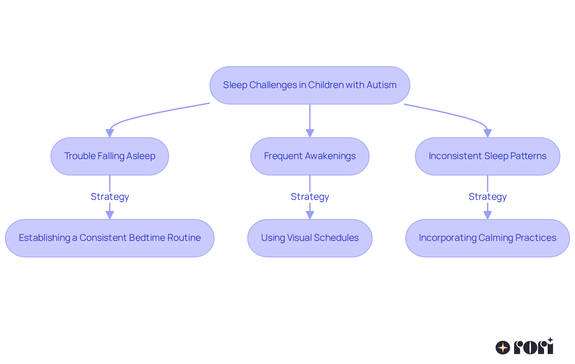 This flowchart shows the sleep challenges faced by children with autism and the strategies to help overcome them. Follow the arrows to see how each challenge connects to specific solutions. This flowchart shows the sleep challenges faced by children with autism and the strategies to help overcome them. Follow the arrows to see how each challenge connects to specific solutions.
