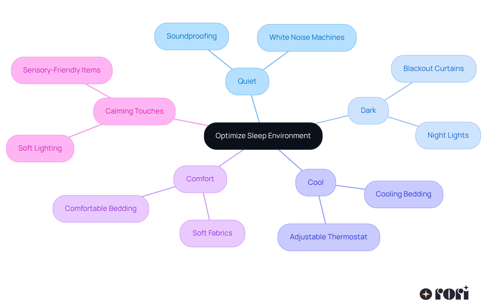 The central node represents the main goal of creating a restful sleep environment. Each branch shows important factors to consider, with further details on how to implement them. Follow the branches to explore all the ways you can enhance comfort for your child. The central node represents the main goal of creating a restful sleep environment. Each branch shows important factors to consider, with further details on how to implement them. Follow the branches to explore all the ways you can enhance comfort for your child.