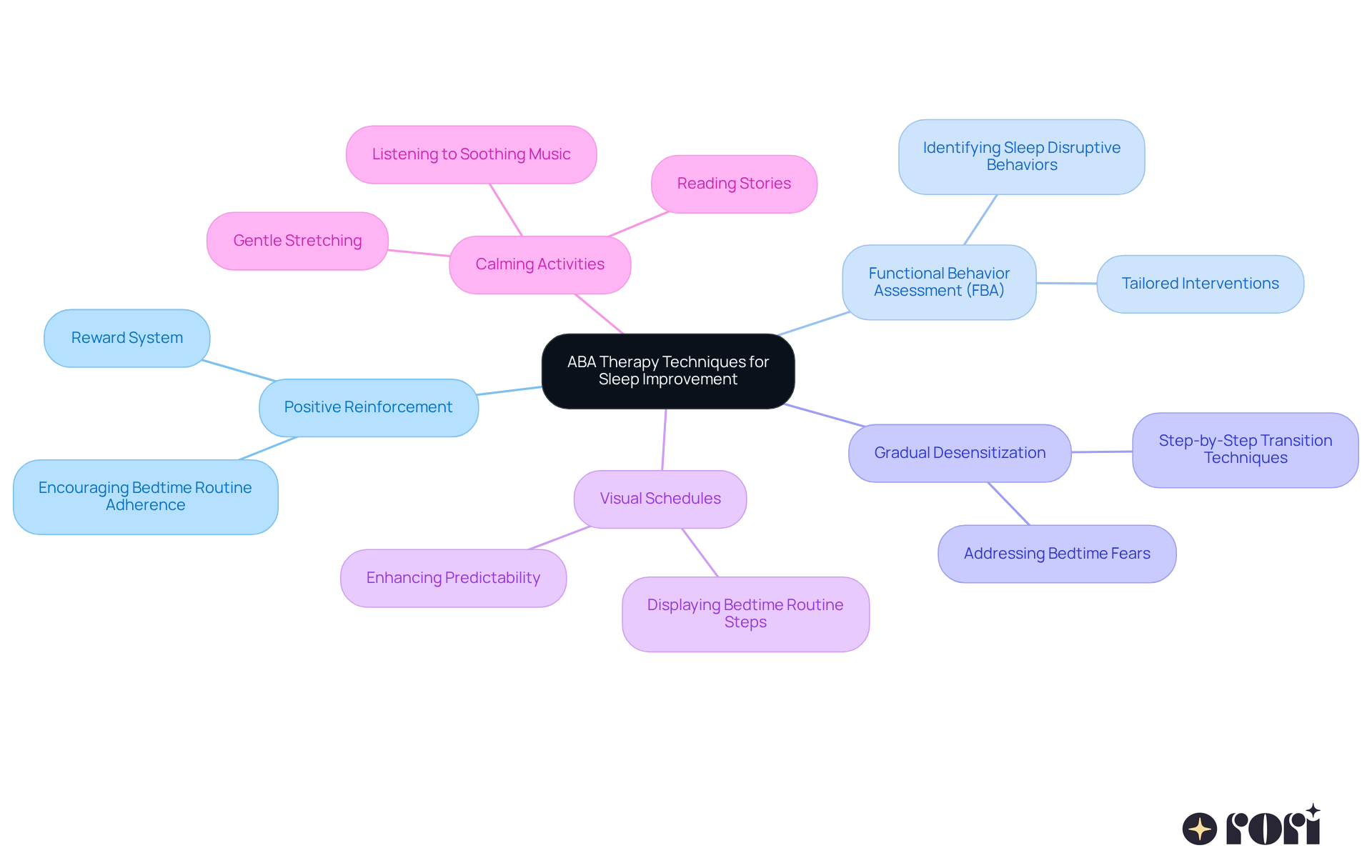 The central node represents the main focus on ABA therapy for sleep improvement, while the branches show different strategies that can help. Each strategy can have specific actions listed under it, making it easy to see how they contribute to better sleep. The central node represents the main focus on ABA therapy for sleep improvement, while the branches show different strategies that can help. Each strategy can have specific actions listed under it, making it easy to see how they contribute to better sleep.
