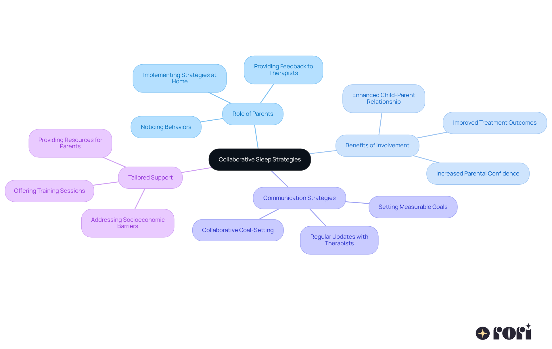 The central node represents the main theme of collaboration, while the branches show different aspects of how parents and therapists can work together. Each sub-branch provides specific details that contribute to the overall goal of improving sleep for children with autism. The central node represents the main theme of collaboration, while the branches show different aspects of how parents and therapists can work together. Each sub-branch provides specific details that contribute to the overall goal of improving sleep for children with autism.