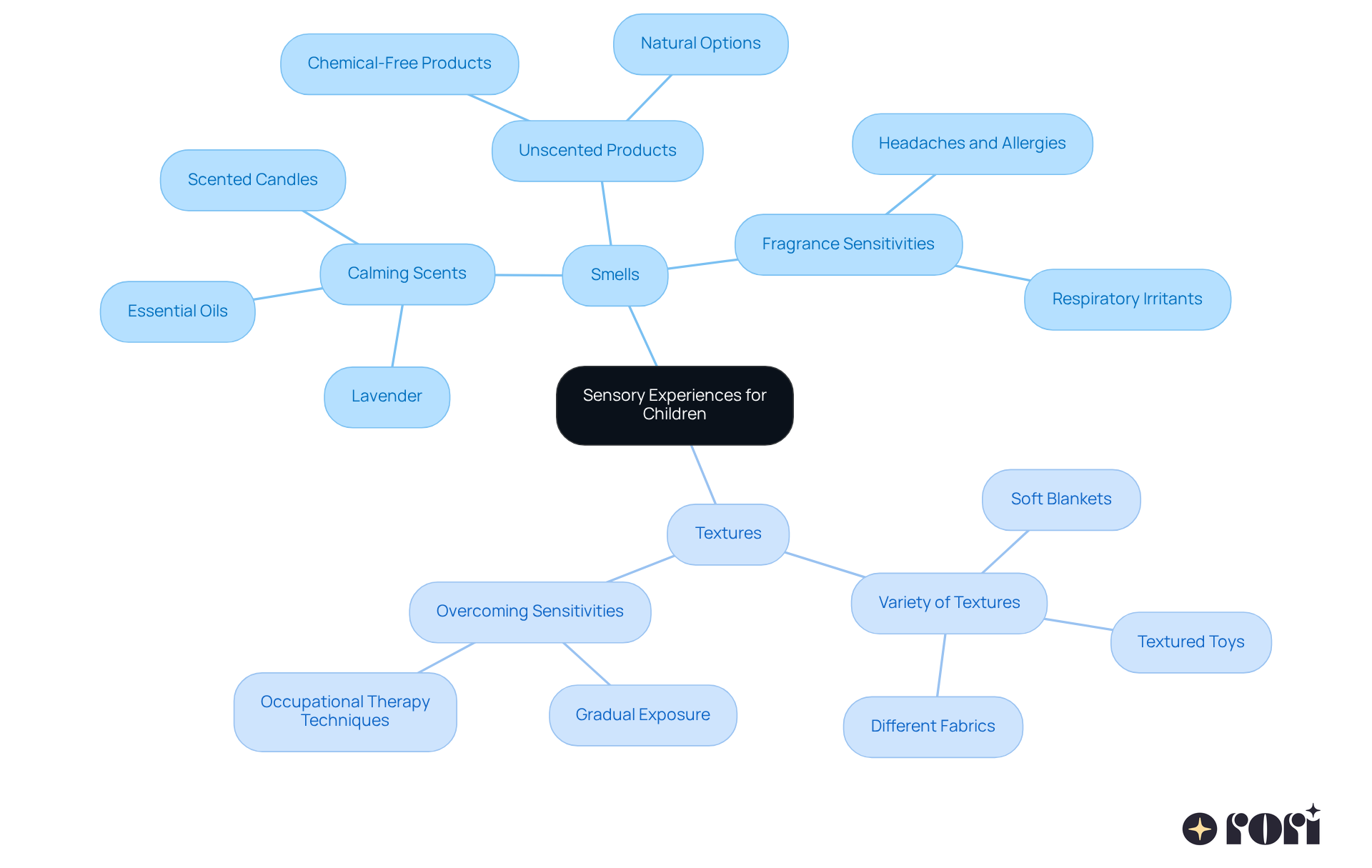 The center represents the overall topic of sensory experiences, with branches showing specific areas of focus. Each sub-branch highlights important considerations for creating a comfortable environment for children.