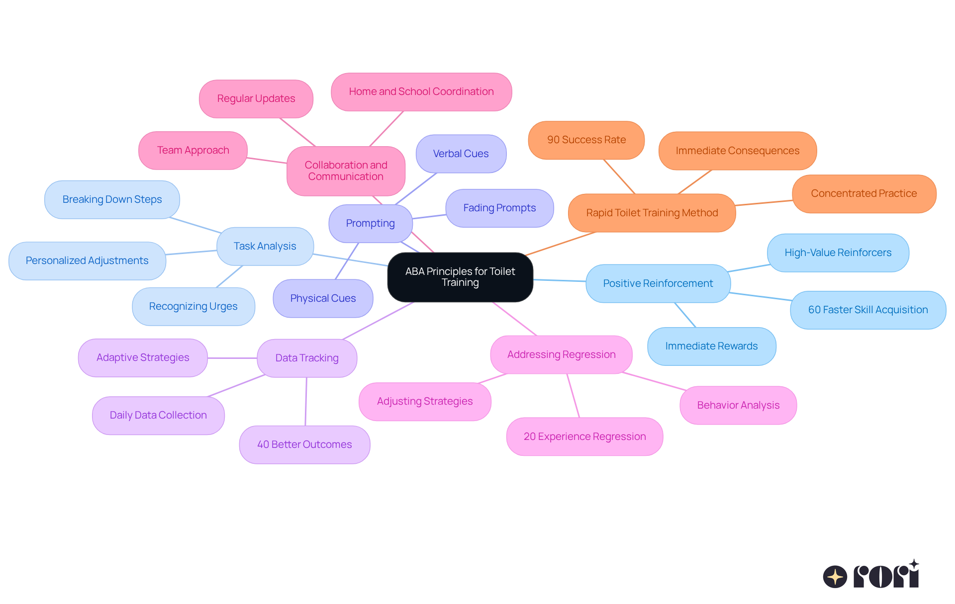 The center represents the main topic of ABA principles for toilet training. Each branch shows a different principle, and the sub-branches provide more details about each one. This layout helps you see how all these ideas connect and support successful toilet training. The center represents the main topic of ABA principles for toilet training. Each branch shows a different principle, and the sub-branches provide more details about each one. This layout helps you see how all these ideas connect and support successful toilet training.