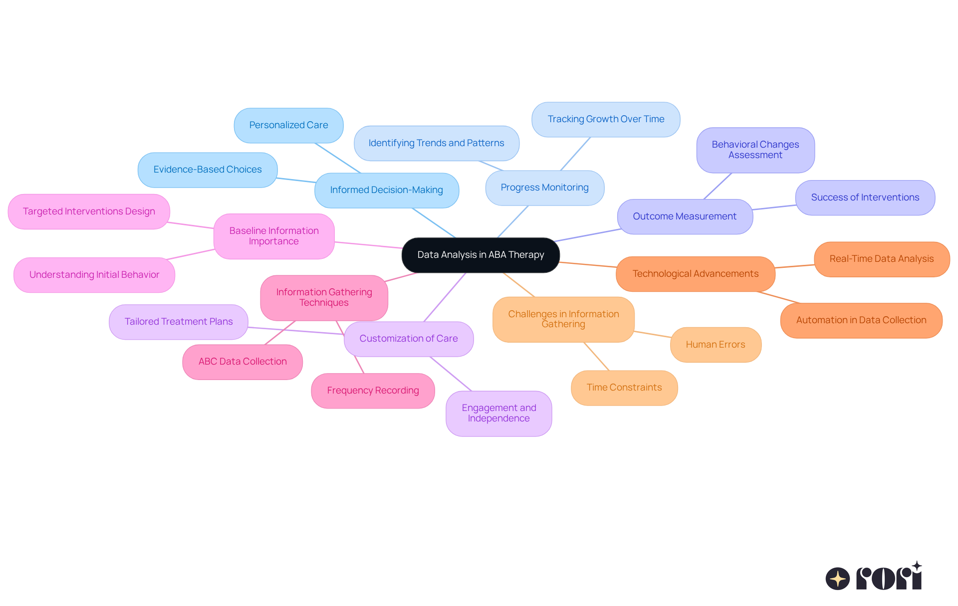 The central node represents the main topic of data analysis in ABA therapy. Each branch highlights a key reason or aspect of its importance, showing how they all connect to the central theme. Explore each branch to see how they contribute to effective therapy. The central node represents the main topic of data analysis in ABA therapy. Each branch highlights a key reason or aspect of its importance, showing how they all connect to the central theme. Explore each branch to see how they contribute to effective therapy.
