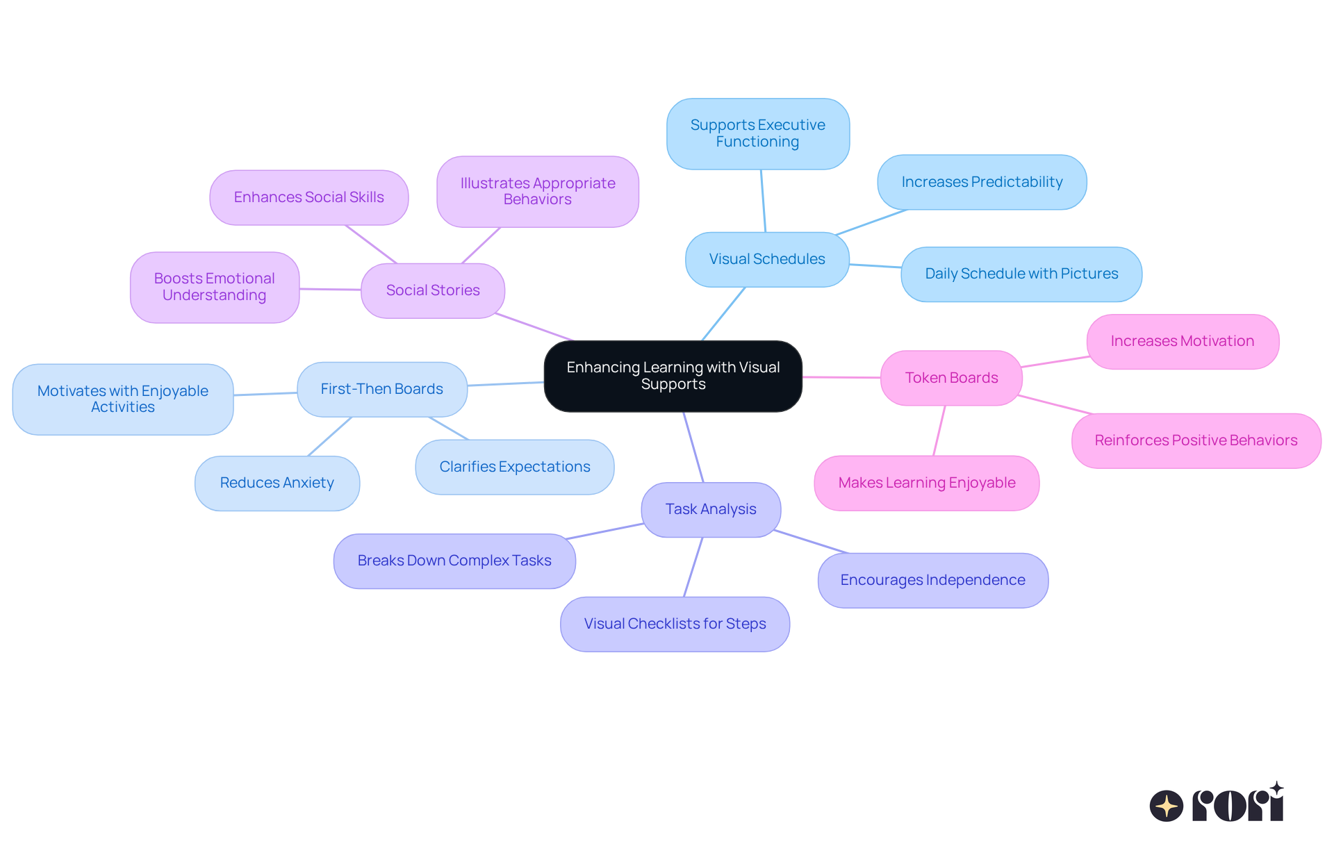 The center shows the main goal of enhancing learning, while each branch represents a different strategy. Follow the branches to see how each method contributes to helping kids understand and manage their daily activities.