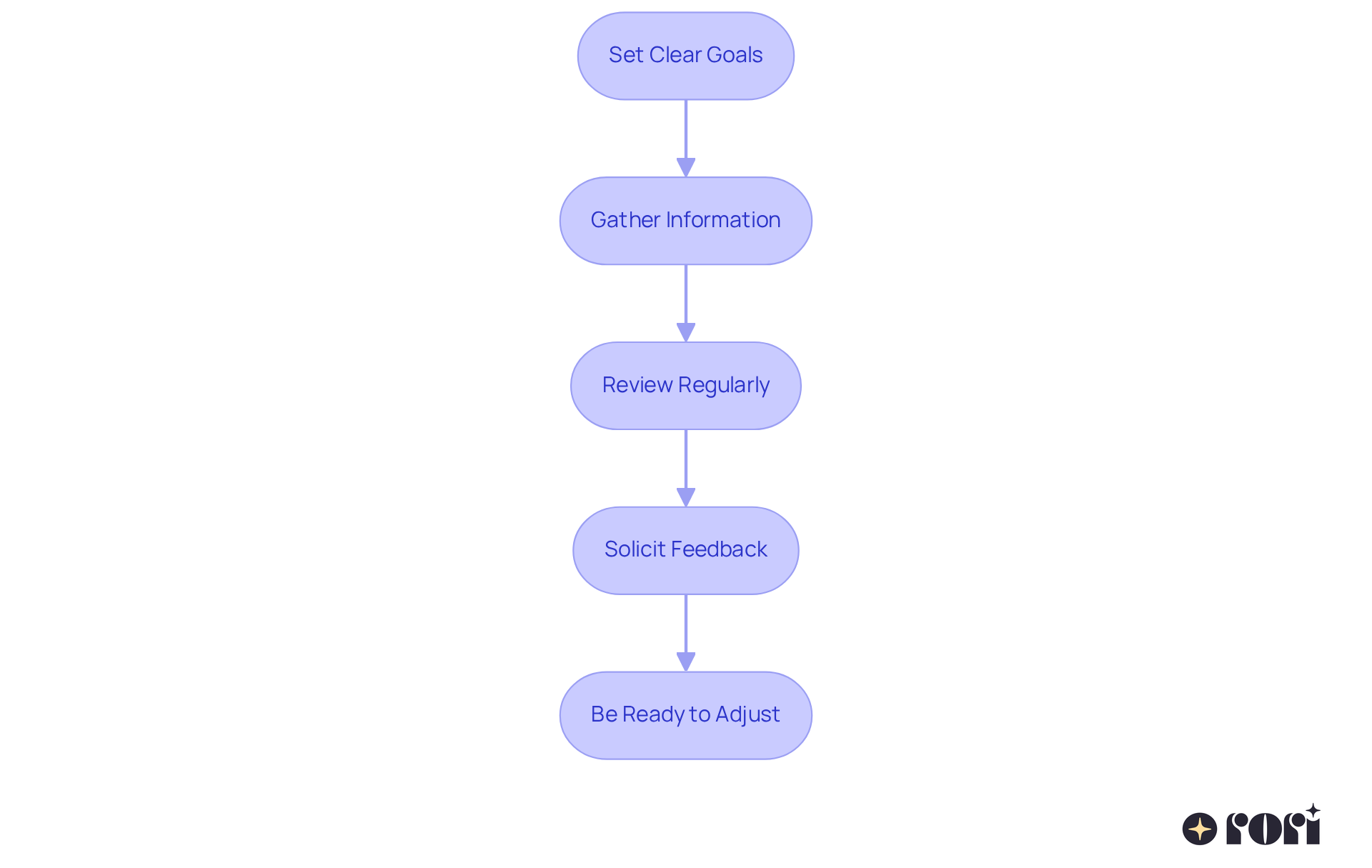 Each box represents a crucial step in the process of refining reinforcement strategies. Follow the arrows to see how each step builds on the previous one, guiding you toward effective behavior management. Each box represents a crucial step in the process of refining reinforcement strategies. Follow the arrows to see how each step builds on the previous one, guiding you toward effective behavior management.