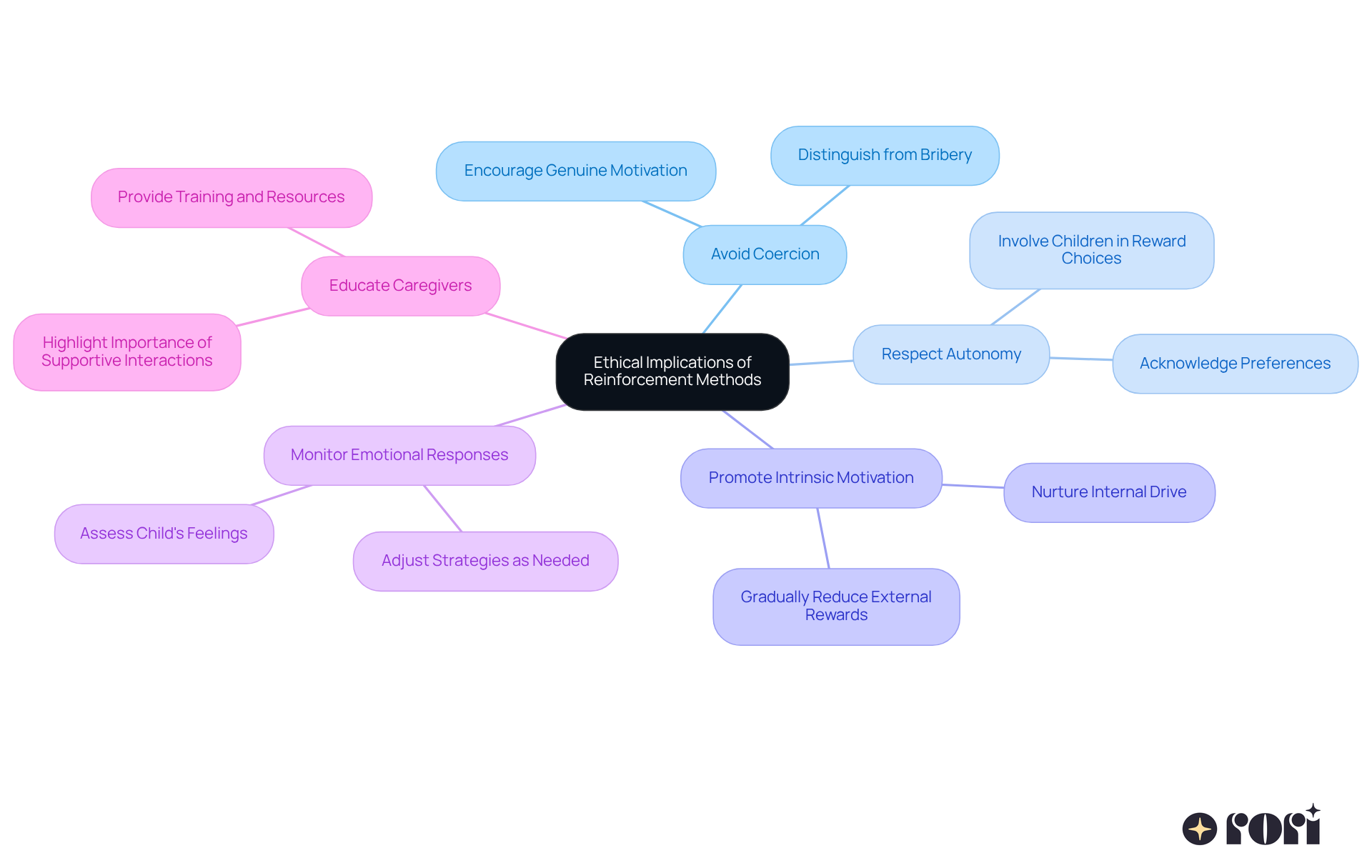 The center represents the main topic of ethical implications, while each branch highlights a specific consideration. Follow the branches to explore how each point contributes to effective and respectful reinforcement strategies. The center represents the main topic of ethical implications, while each branch highlights a specific consideration. Follow the branches to explore how each point contributes to effective and respectful reinforcement strategies.
