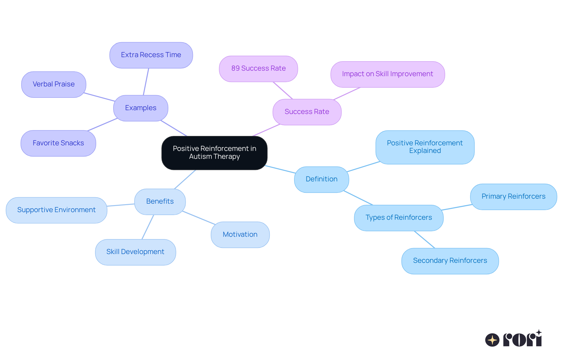 The center shows the main idea of positive reinforcement, and the branches illustrate its various aspects, benefits, and effectiveness. Follow the branches to see how each part contributes to the overall understanding of this important therapy approach. The center shows the main idea of positive reinforcement, and the branches illustrate its various aspects, benefits, and effectiveness. Follow the branches to see how each part contributes to the overall understanding of this important therapy approach.