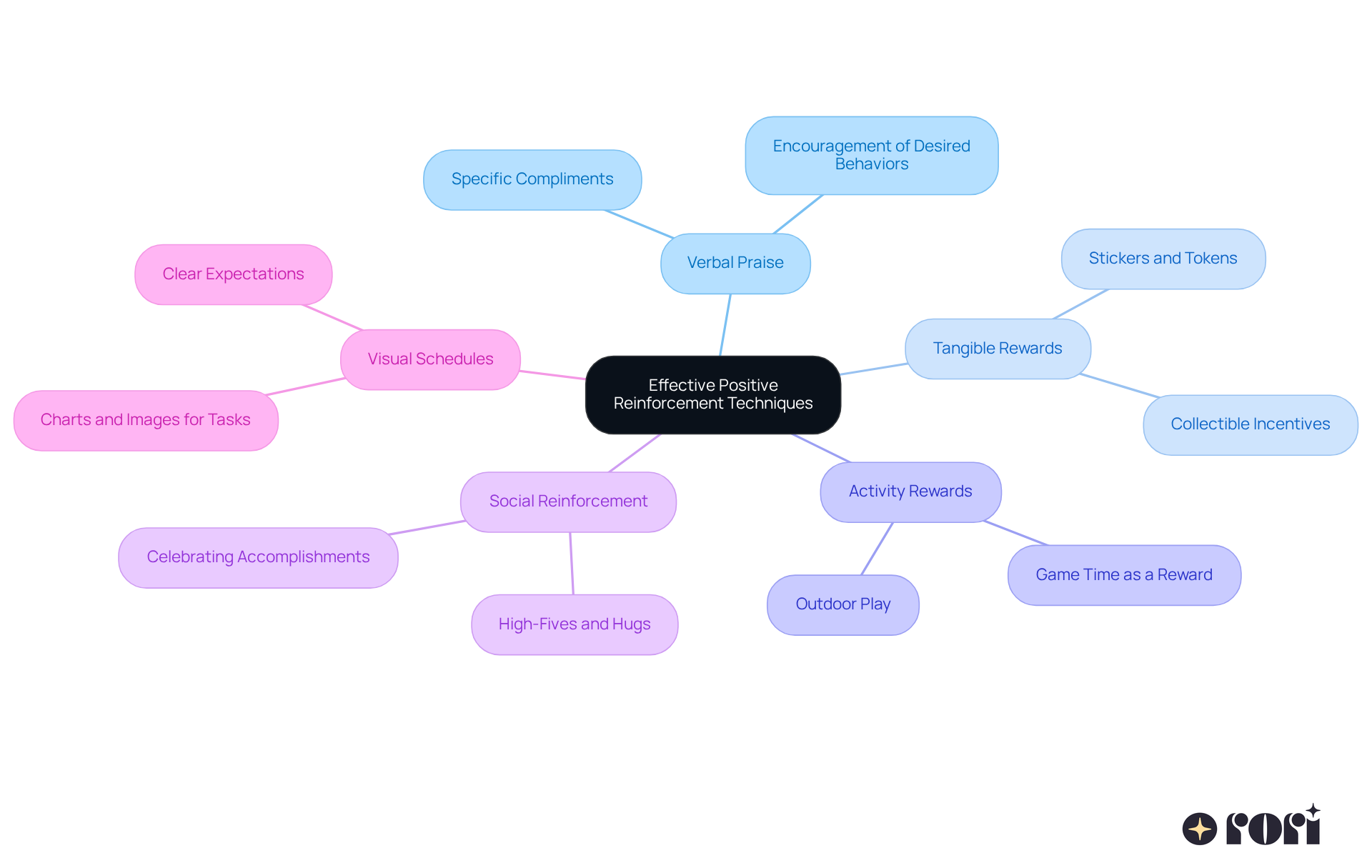 The center shows the main topic, and each branch represents a different technique. Follow the branches to see examples and key points that explain how to use each technique effectively. The center shows the main topic, and each branch represents a different technique. Follow the branches to see examples and key points that explain how to use each technique effectively.