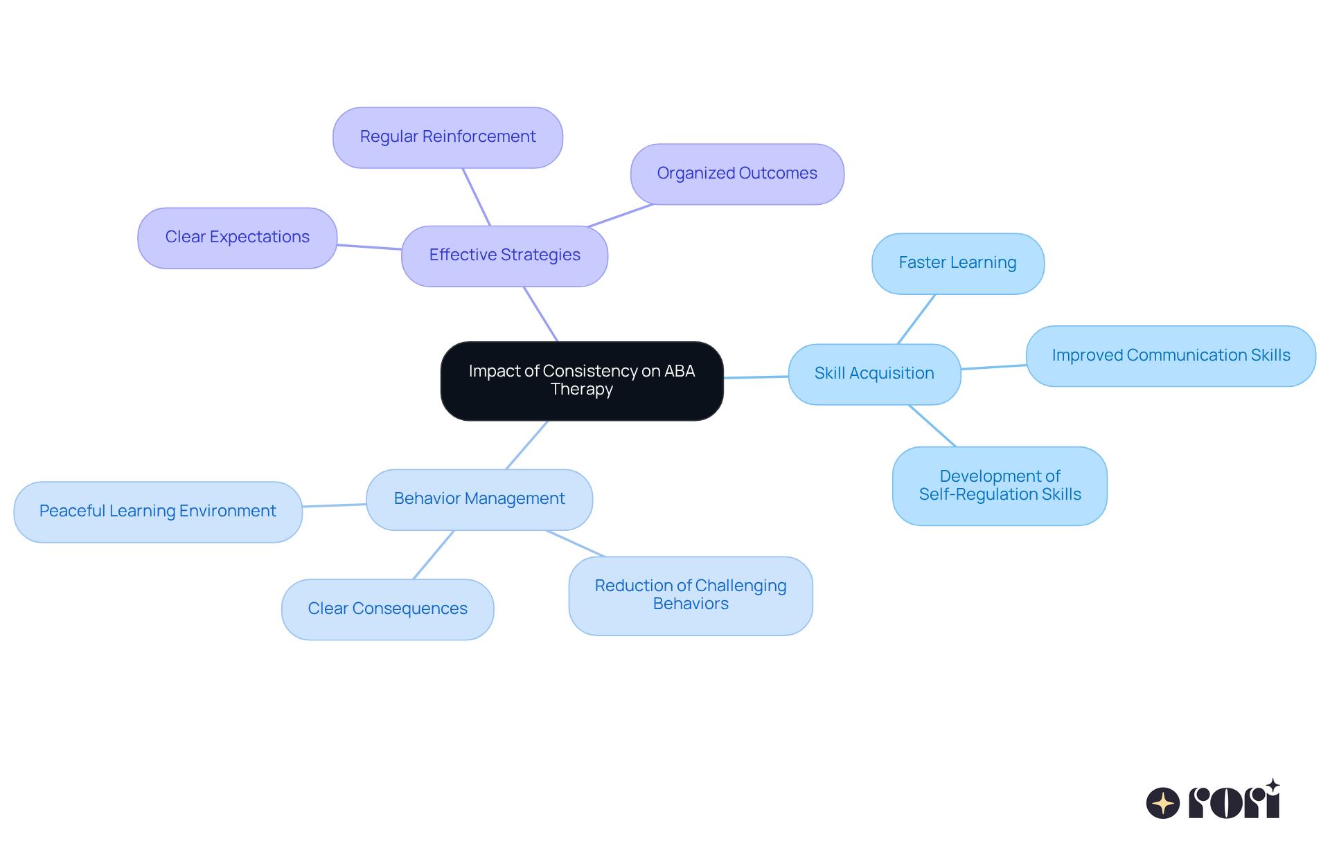 The center represents the main idea of consistency in ABA therapy. Follow the branches to see how it influences skill acquisition and behavior management, along with effective strategies to implement. The center represents the main idea of consistency in ABA therapy. Follow the branches to see how it influences skill acquisition and behavior management, along with effective strategies to implement.