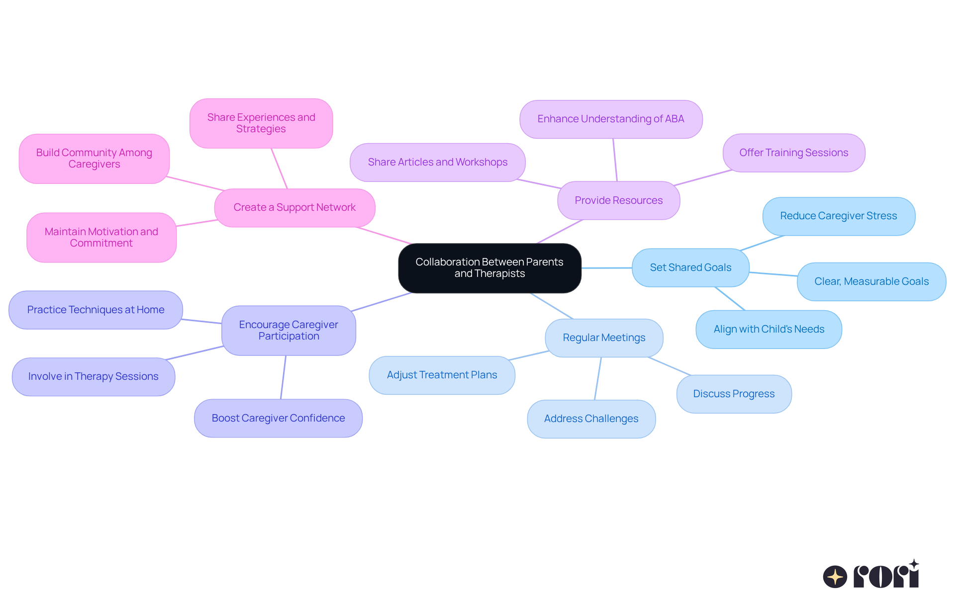 The central node represents the main theme of collaboration, while each branch shows a specific strategy. Sub-branches provide additional details or benefits, helping you understand how each strategy contributes to the overall goal. The central node represents the main theme of collaboration, while each branch shows a specific strategy. Sub-branches provide additional details or benefits, helping you understand how each strategy contributes to the overall goal.