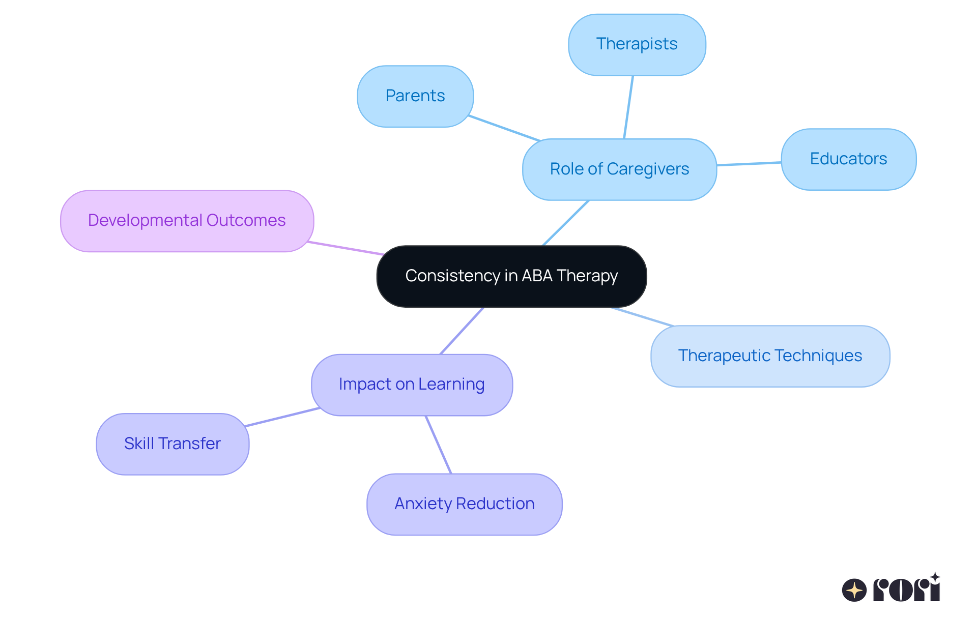 The central node represents the main idea of consistency in ABA therapy. Each branch shows a different aspect of this concept, helping you see how they all connect and contribute to effective therapy. The central node represents the main idea of consistency in ABA therapy. Each branch shows a different aspect of this concept, helping you see how they all connect and contribute to effective therapy.
