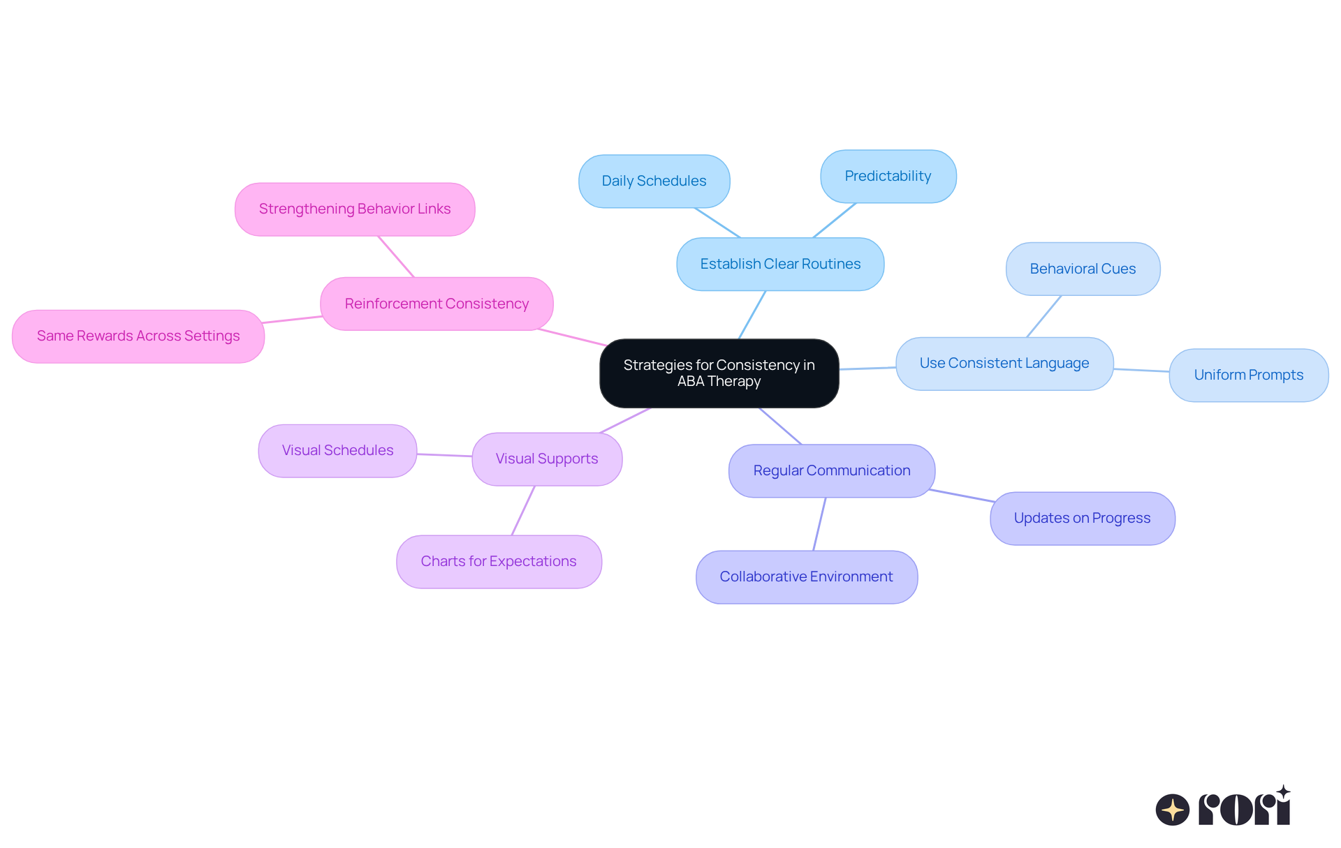 The center shows the main goal of maintaining consistency in ABA therapy. Each branch represents a different strategy, and the sub-branches provide more details. Follow the branches to explore how each strategy contributes to the overall goal. The center shows the main goal of maintaining consistency in ABA therapy. Each branch represents a different strategy, and the sub-branches provide more details. Follow the branches to explore how each strategy contributes to the overall goal.