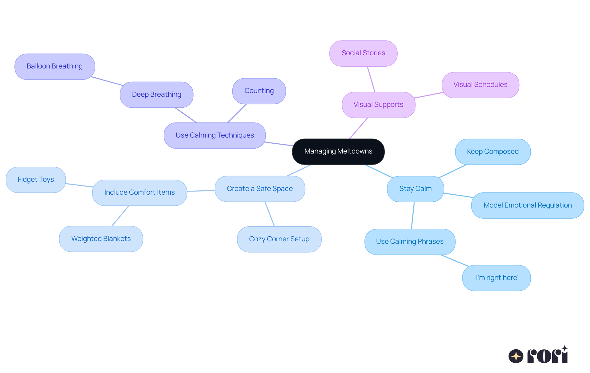 The center shows the main goal of managing meltdowns, and each branch represents a different strategy. Follow the branches to see specific tips that can help create a supportive environment for your child. The center shows the main goal of managing meltdowns, and each branch represents a different strategy. Follow the branches to see specific tips that can help create a supportive environment for your child.