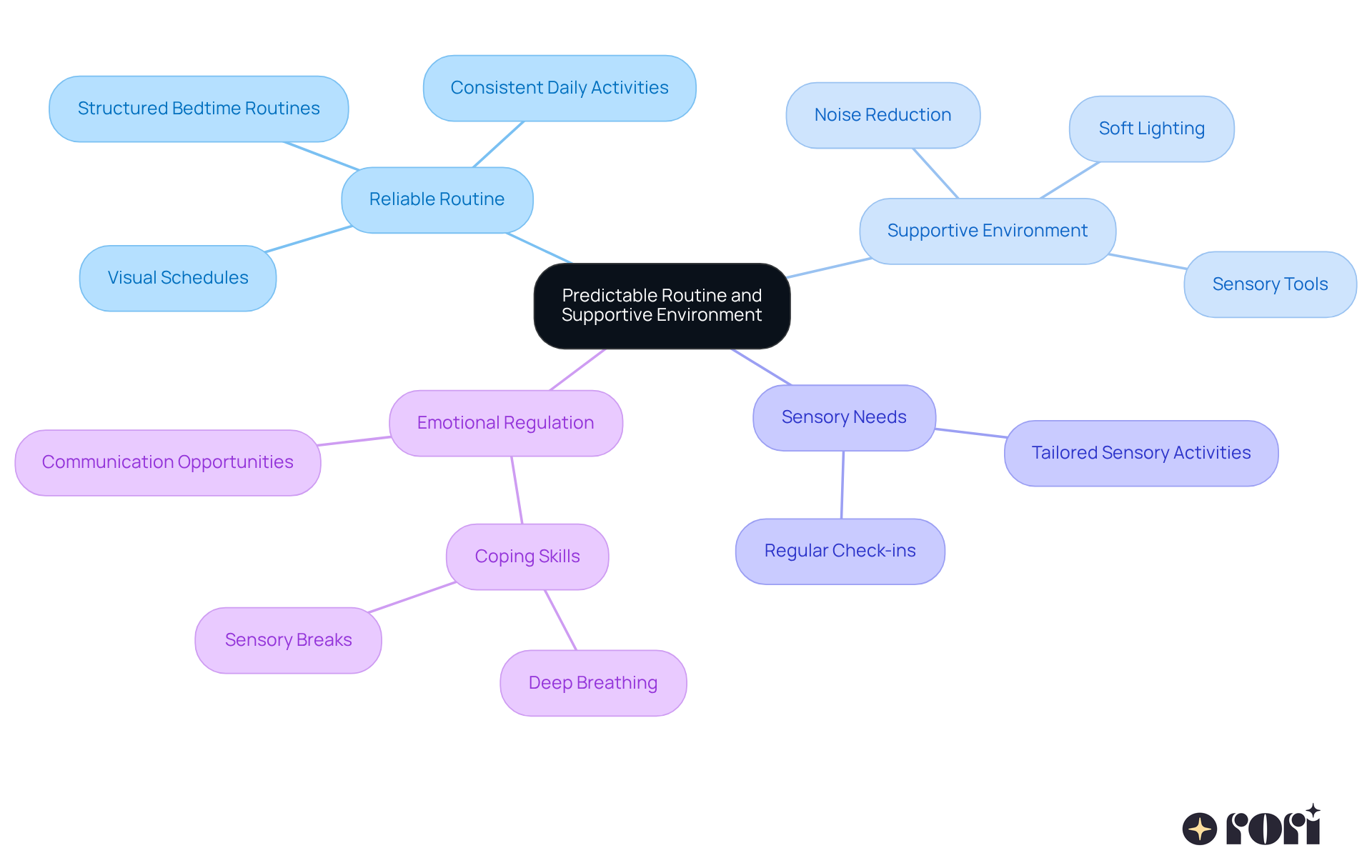 The central idea is about establishing a routine and supportive environment. Each branch represents a key area of focus, with sub-branches providing specific strategies to help children feel prepared and supported. The central idea is about establishing a routine and supportive environment. Each branch represents a key area of focus, with sub-branches providing specific strategies to help children feel prepared and supported.