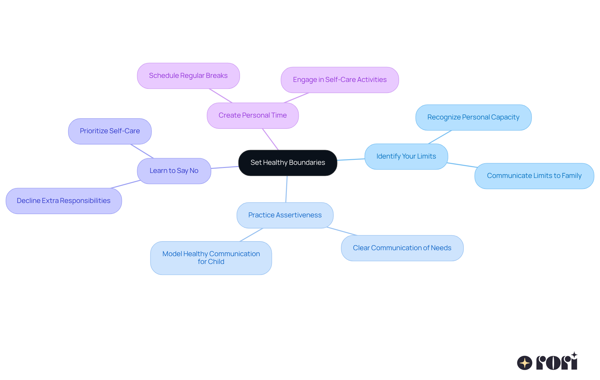 The center represents the main idea of setting healthy boundaries, while the branches show different strategies you can use. Each color-coded branch helps you easily identify and remember each strategy. The center represents the main idea of setting healthy boundaries, while the branches show different strategies you can use. Each color-coded branch helps you easily identify and remember each strategy.