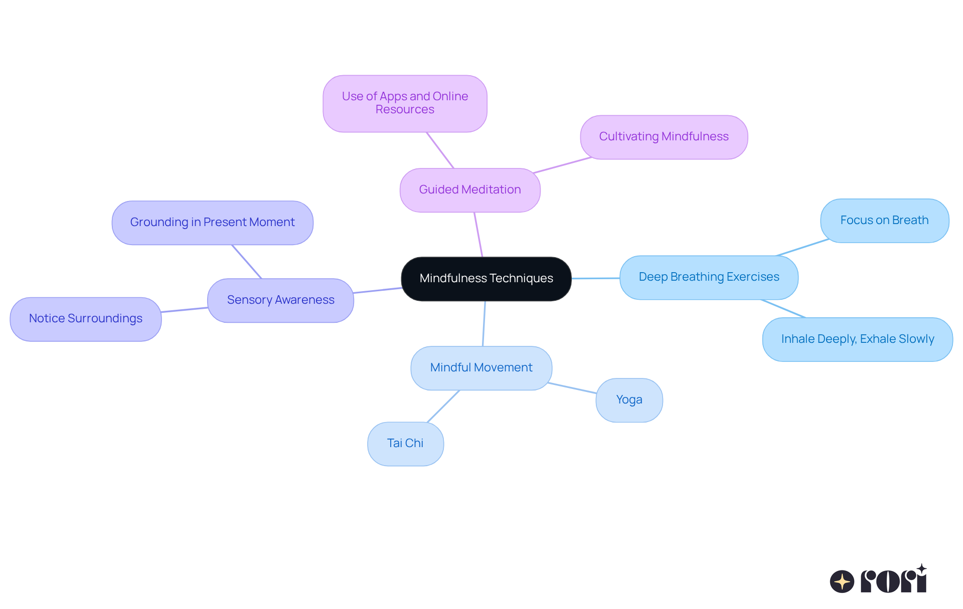 The center shows the main theme of mindfulness, and each branch represents a different technique you can try. Follow the branches to learn about each method and how it can help you. The center shows the main theme of mindfulness, and each branch represents a different technique you can try. Follow the branches to learn about each method and how it can help you.