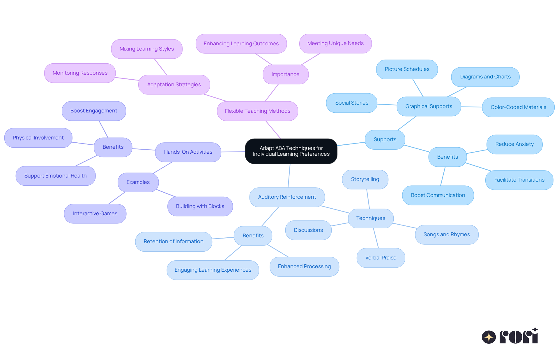 The center represents the main goal of adapting techniques, while each branch shows a different strategy. Follow the branches to see specific recommendations for visual, auditory, and kinesthetic learners. The center represents the main goal of adapting techniques, while each branch shows a different strategy. Follow the branches to see specific recommendations for visual, auditory, and kinesthetic learners.