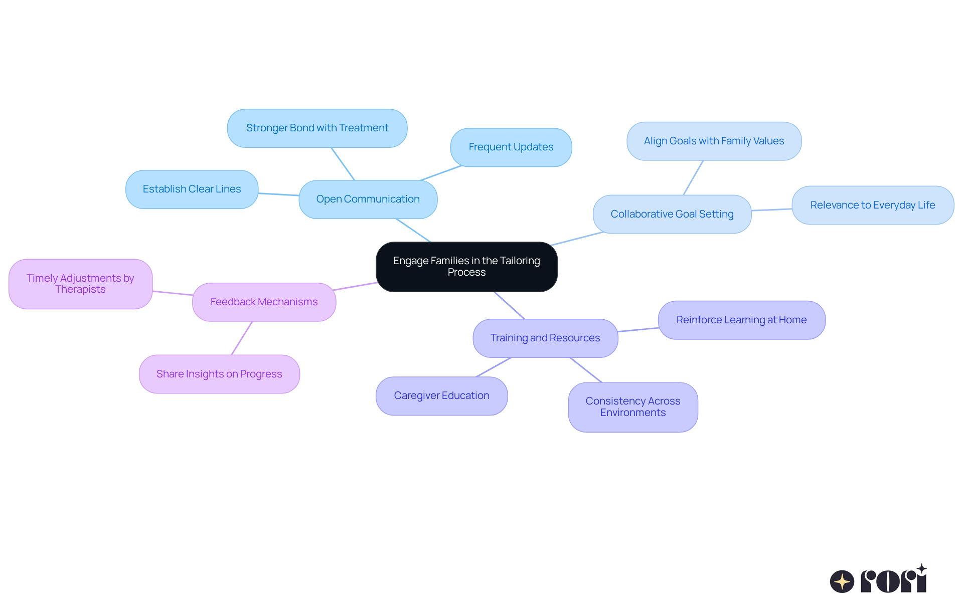 The central node represents the main theme of family involvement, while each branch shows a strategy to enhance this engagement. Follow the branches to see how each strategy contributes to effective ABA treatment. The central node represents the main theme of family involvement, while each branch shows a strategy to enhance this engagement. Follow the branches to see how each strategy contributes to effective ABA treatment.