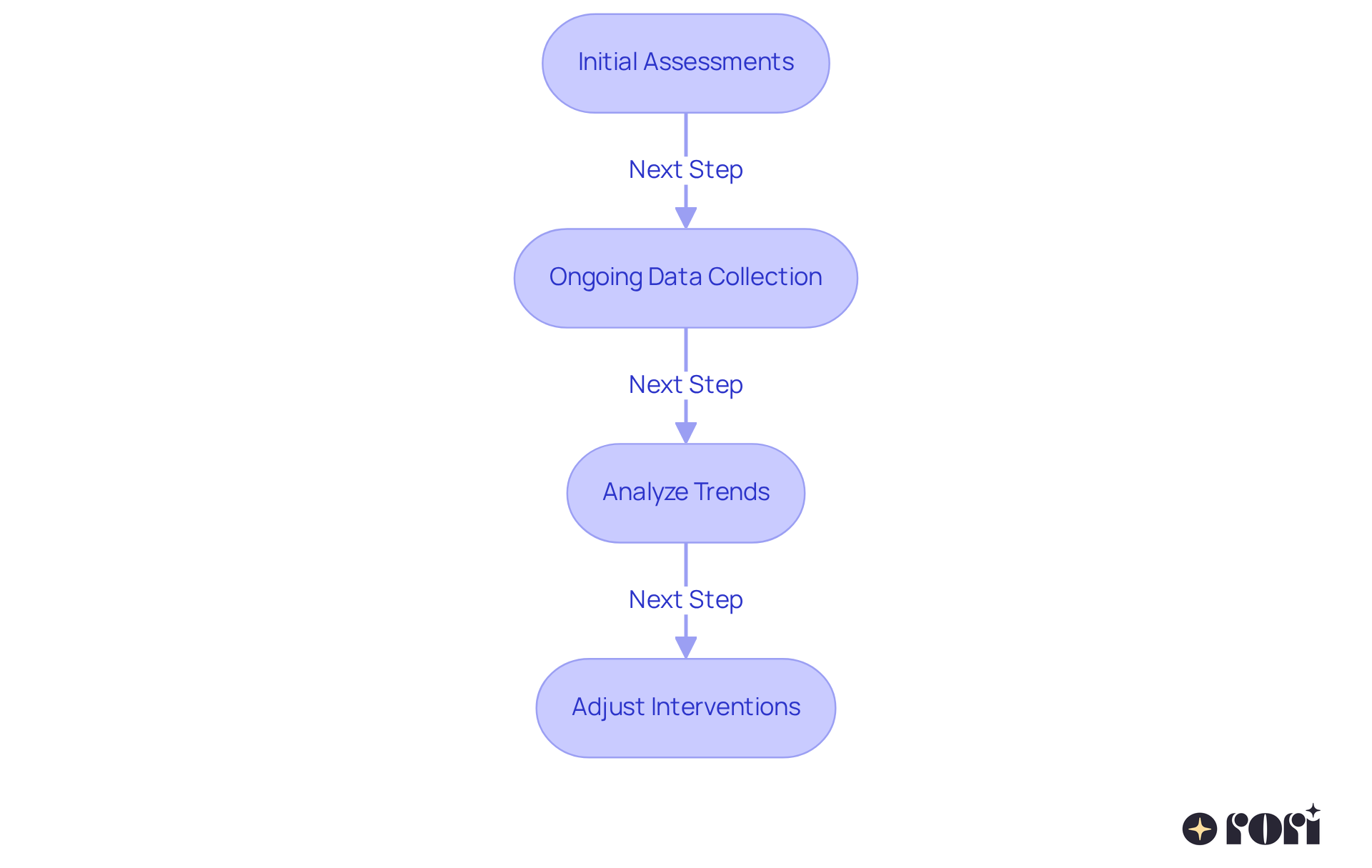 Each box represents a step in the process of creating personalized therapy plans. Follow the arrows to see how each step builds on the previous one, guiding you through the journey of data-driven assessments. Each box represents a step in the process of creating personalized therapy plans. Follow the arrows to see how each step builds on the previous one, guiding you through the journey of data-driven assessments.