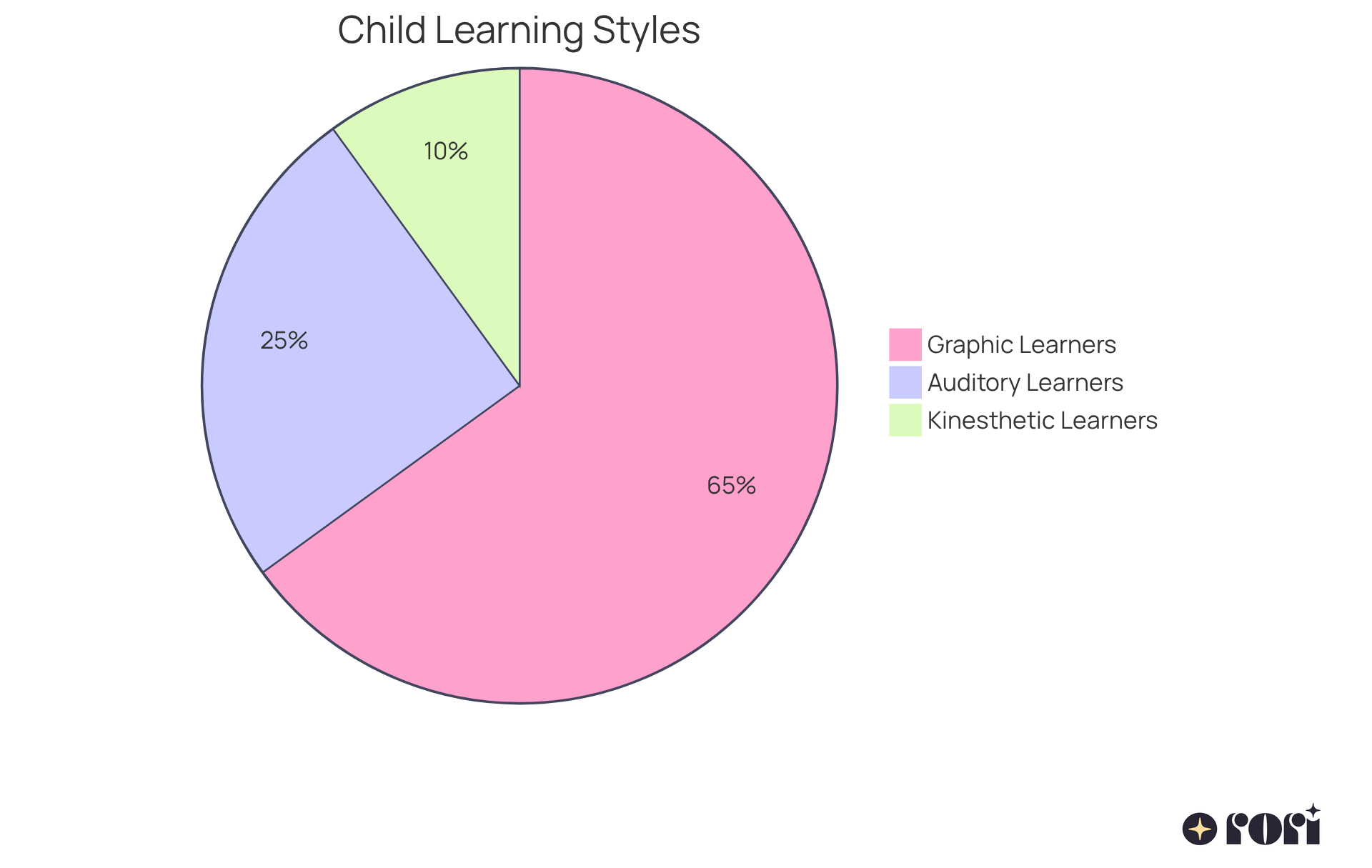 Each slice of the pie shows the percentage of children who identify with each learning style. The larger the slice, the more common that learning style is among kids. Each slice of the pie shows the percentage of children who identify with each learning style. The larger the slice, the more common that learning style is among kids.
