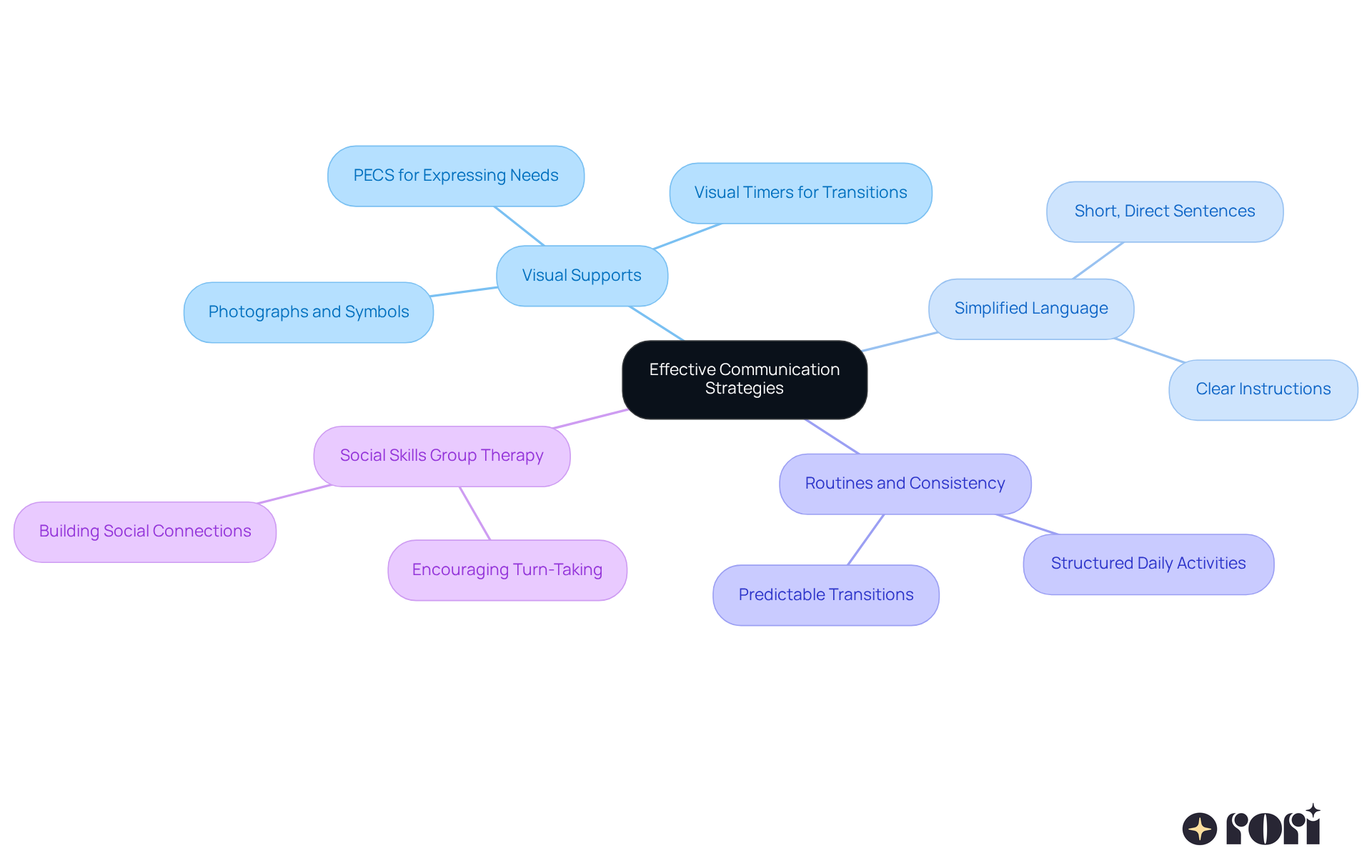 The center shows the main theme of communication strategies, and each branch represents a different approach. Follow the branches to see specific actions and benefits that can help improve interactions with children on the autism spectrum. The center shows the main theme of communication strategies, and each branch represents a different approach. Follow the branches to see specific actions and benefits that can help improve interactions with children on the autism spectrum.