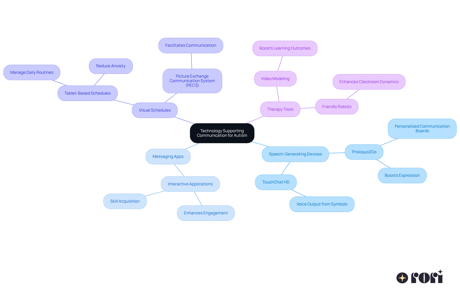 The central node represents the overall theme, while each branch shows different types of technology and their specific benefits. Follow the branches to understand how each tool helps improve communication and support for kids with autism. The central node represents the overall theme, while each branch shows different types of technology and their specific benefits. Follow the branches to understand how each tool helps improve communication and support for kids with autism.