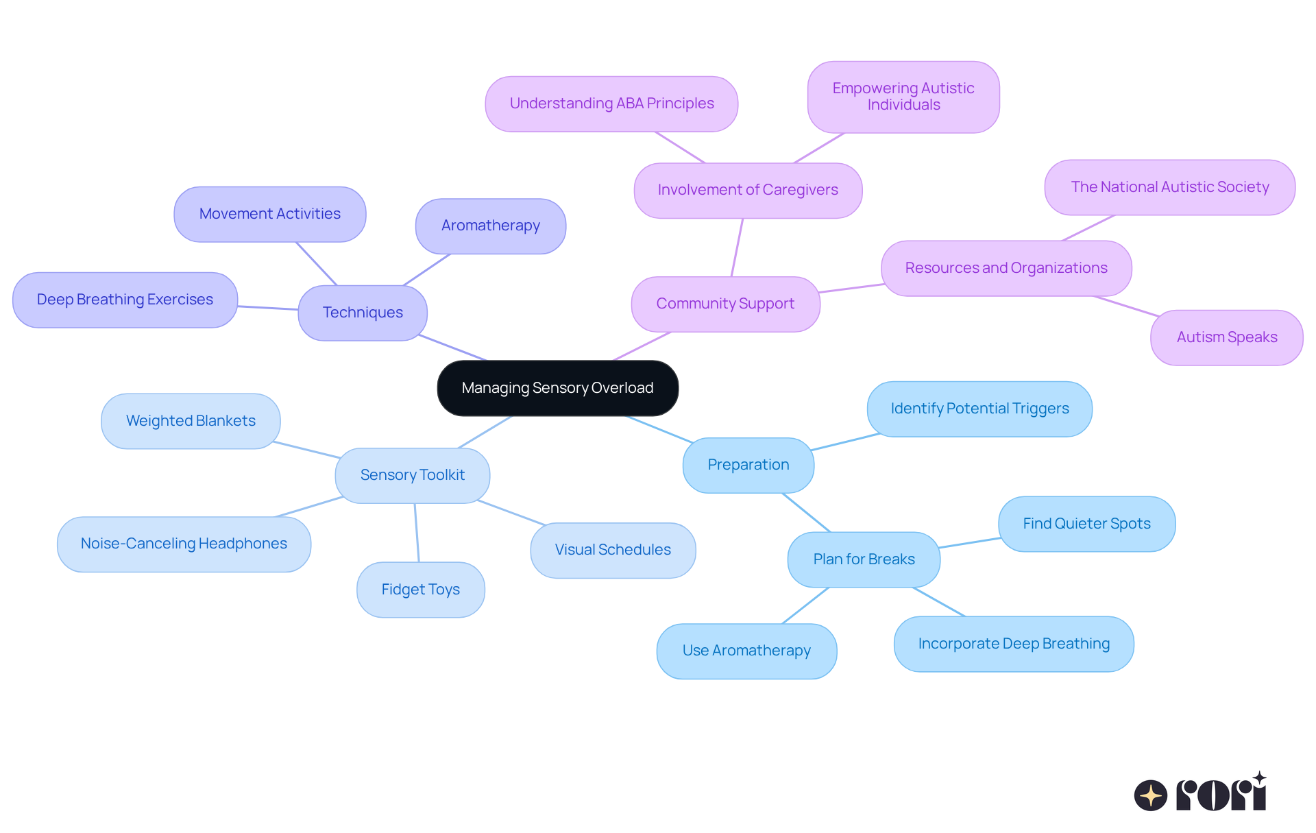 The center represents the main topic of managing sensory overload, while the branches show different strategies and tools you can use. Each color-coded branch helps you quickly identify related tips and resources.