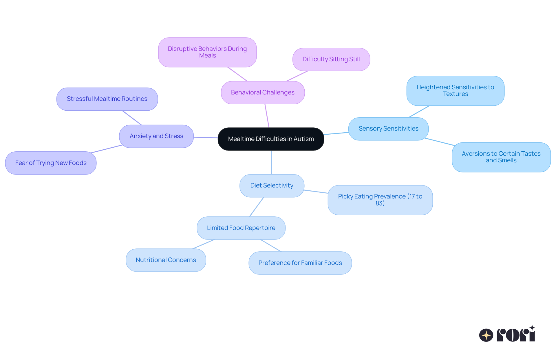 The central node represents the overall theme of mealtime challenges, while each branch highlights a specific difficulty. Follow the branches to see how each challenge contributes to the overall mealtime experience for children with autism. The central node represents the overall theme of mealtime challenges, while each branch highlights a specific difficulty. Follow the branches to see how each challenge contributes to the overall mealtime experience for children with autism.