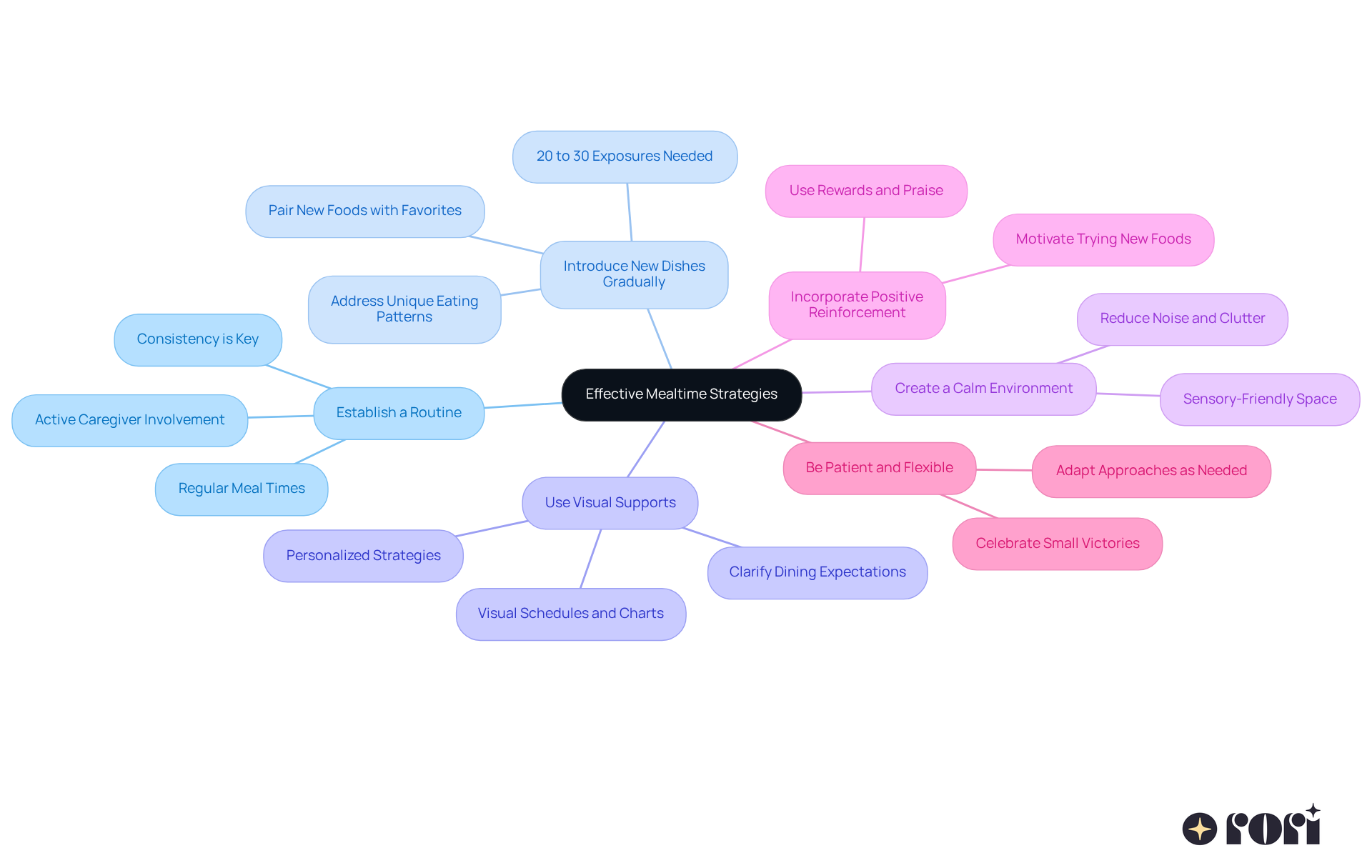 The central node represents the main theme, while each branch shows a different strategy. Follow the branches to see specific tips and insights related to each approach, helping you understand how to create a positive mealtime experience. The central node represents the main theme, while each branch shows a different strategy. Follow the branches to see specific tips and insights related to each approach, helping you understand how to create a positive mealtime experience.