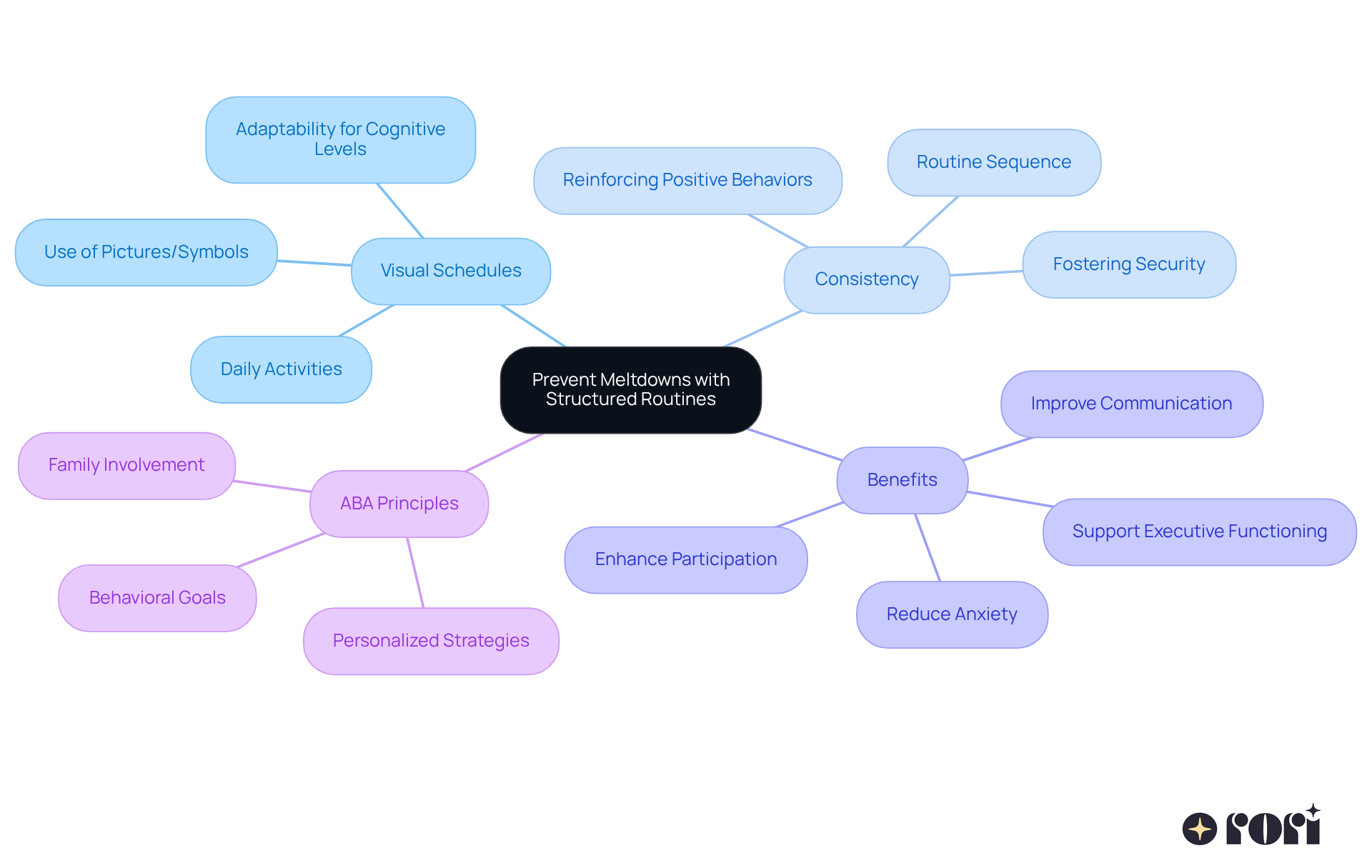 The center shows the main idea of using structured routines. Each branch represents a key aspect of this approach, helping you understand how they connect and support individuals with autism. The center shows the main idea of using structured routines. Each branch represents a key aspect of this approach, helping you understand how they connect and support individuals with autism.