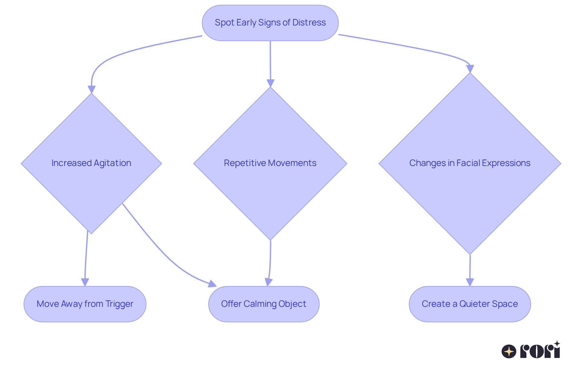 Follow the flow from spotting signs of distress to the actions you can take. Each step guides you on how to support your child effectively. Follow the flow from spotting signs of distress to the actions you can take. Each step guides you on how to support your child effectively.