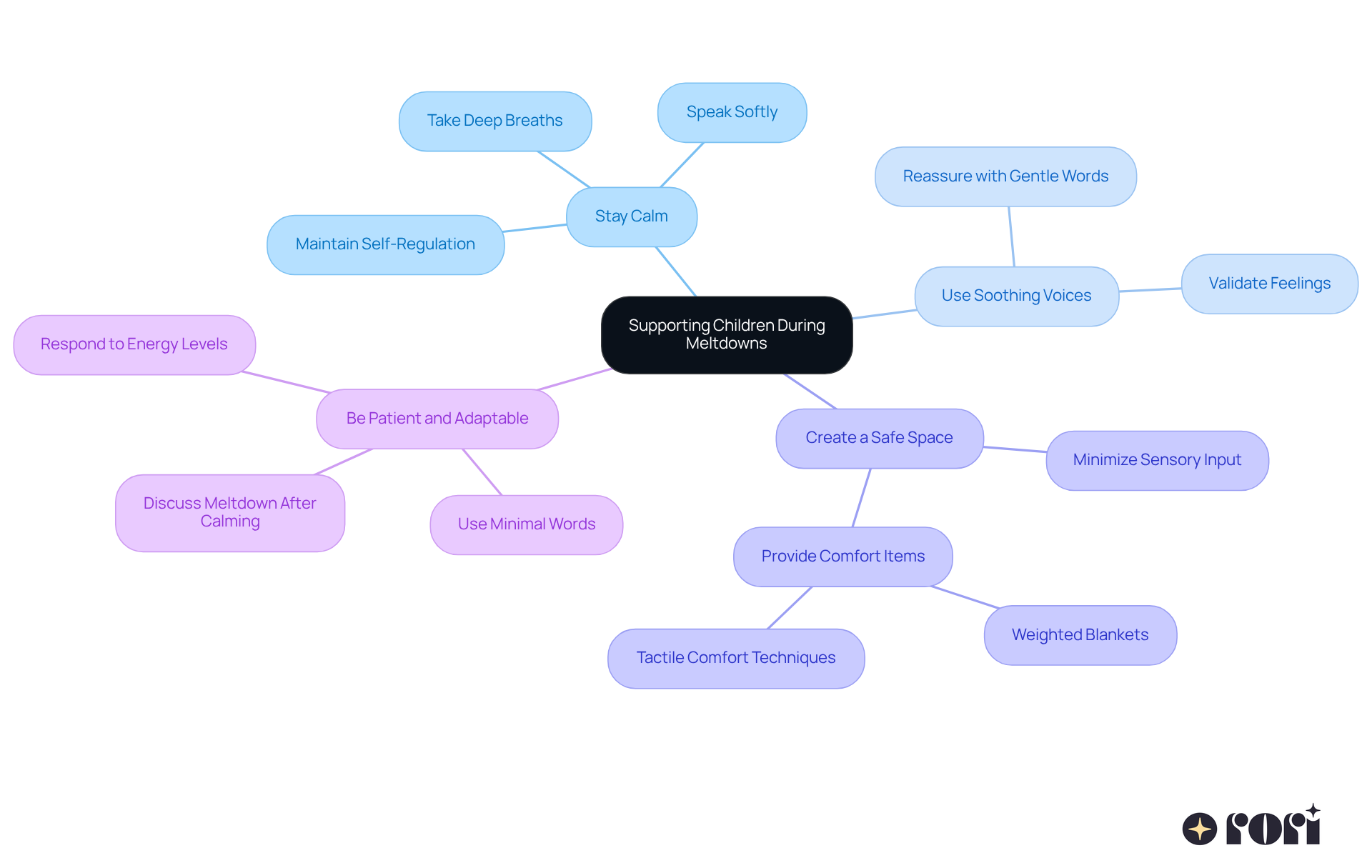 The central idea is about supporting children during meltdowns. Each branch represents a strategy, and the sub-branches provide specific tips to help parents navigate these challenging moments. The central idea is about supporting children during meltdowns. Each branch represents a strategy, and the sub-branches provide specific tips to help parents navigate these challenging moments.