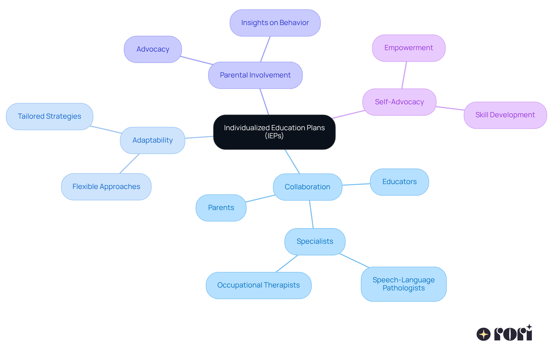 The center represents IEPs, and each branch shows a different aspect of how they work. Follow the branches to see how collaboration, adaptability, and parental involvement contribute to creating effective, personalized education for children. The center represents IEPs, and each branch shows a different aspect of how they work. Follow the branches to see how collaboration, adaptability, and parental involvement contribute to creating effective, personalized education for children.