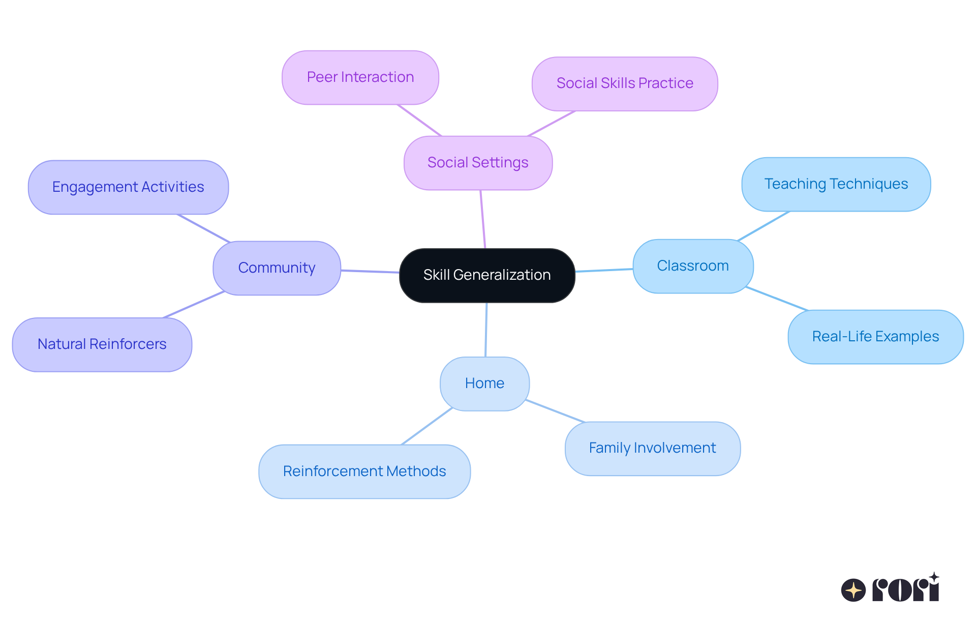 The center represents the main idea of skill generalization, while the branches show different environments and strategies that help kids apply what they learn in school to their everyday lives. The center represents the main idea of skill generalization, while the branches show different environments and strategies that help kids apply what they learn in school to their everyday lives.