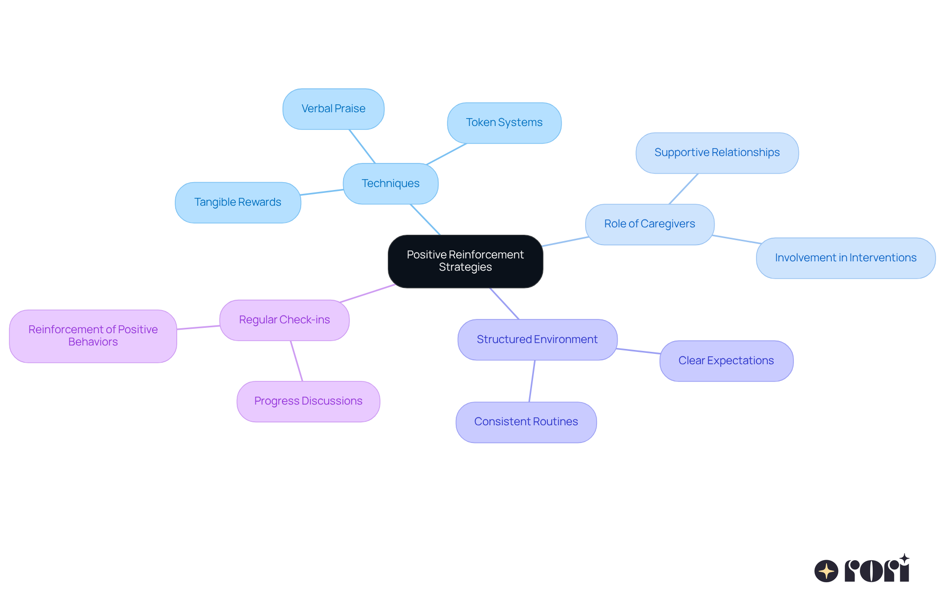 This mindmap shows how different strategies connect to the central theme of positive reinforcement. Each branch represents a key area that contributes to encouraging academic engagement in students with learning needs. This mindmap shows how different strategies connect to the central theme of positive reinforcement. Each branch represents a key area that contributes to encouraging academic engagement in students with learning needs.