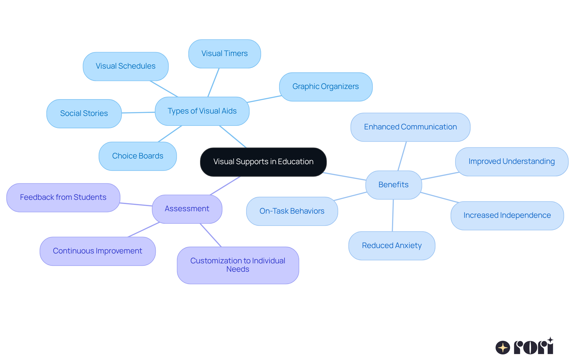 The central node represents the main topic, while the branches show different types of visual aids and their benefits. Follow the branches to see how each aspect contributes to enhancing learning for students with unique needs. The central node represents the main topic, while the branches show different types of visual aids and their benefits. Follow the branches to see how each aspect contributes to enhancing learning for students with unique needs.