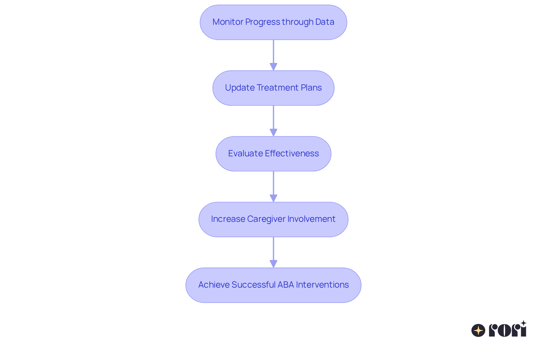 Each box represents a step in the process of monitoring and adapting interventions. Follow the arrows to see how each step connects and contributes to the overall goal of improving academic outcomes for children. Each box represents a step in the process of monitoring and adapting interventions. Follow the arrows to see how each step connects and contributes to the overall goal of improving academic outcomes for children.