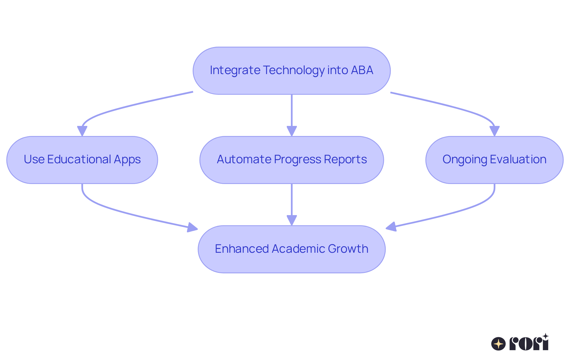 Follow the arrows to see how integrating technology leads to better academic outcomes. Each step shows a key action that contributes to the overall goal of enhancing learning for individuals with autism. Follow the arrows to see how integrating technology leads to better academic outcomes. Each step shows a key action that contributes to the overall goal of enhancing learning for individuals with autism.