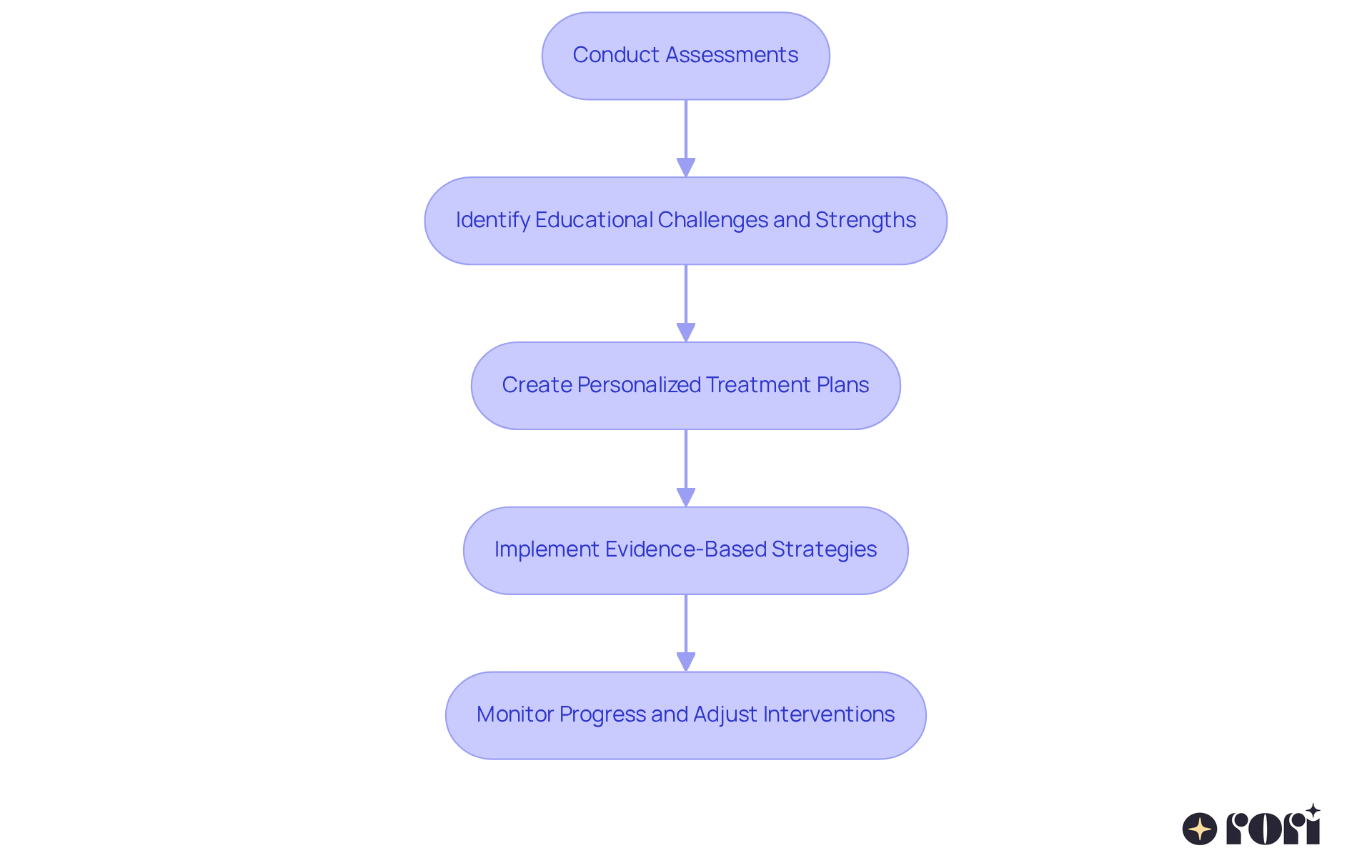Each box represents a step in the ABA therapy journey. Follow the arrows to see how we assess, plan, implement, and adjust to help every child succeed academically. Each box represents a step in the ABA therapy journey. Follow the arrows to see how we assess, plan, implement, and adjust to help every child succeed academically.