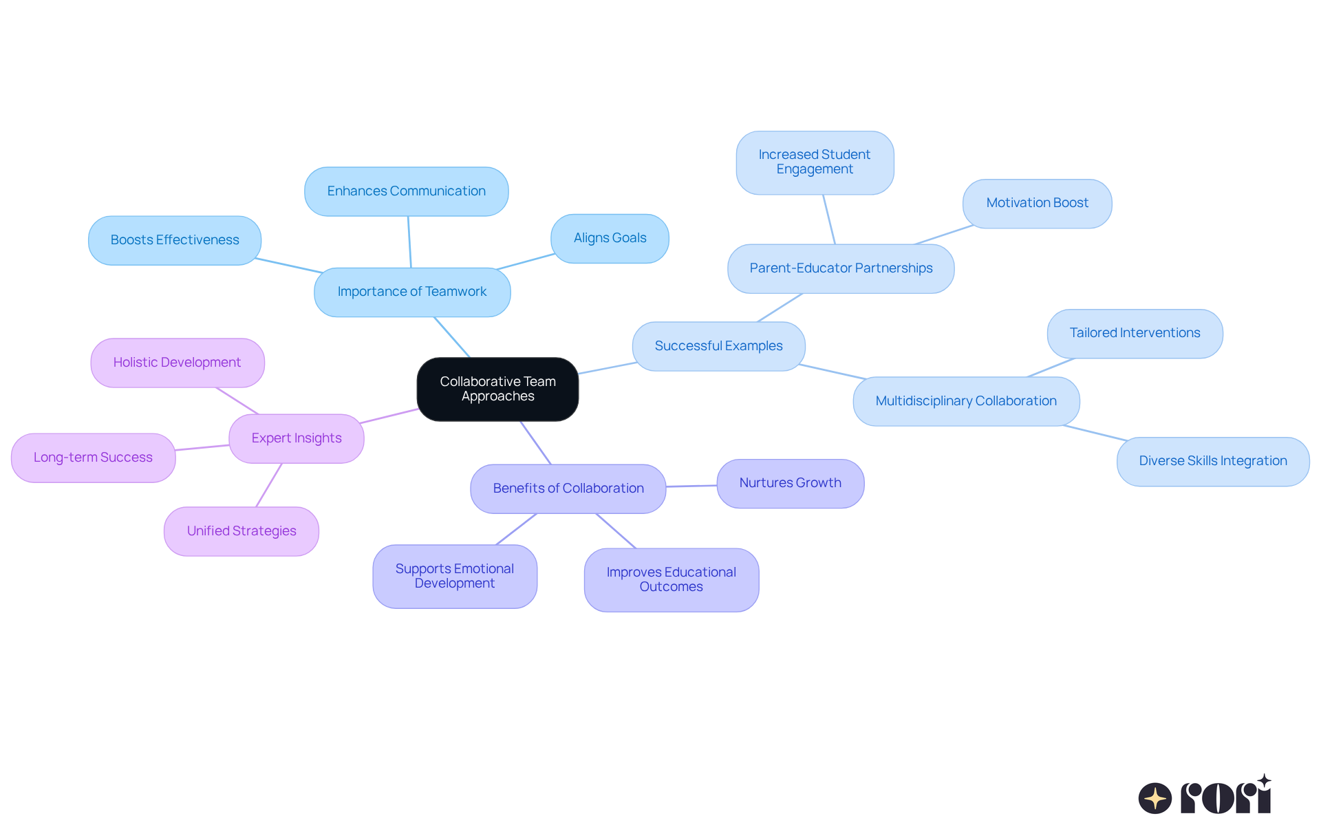 The center represents the main theme of collaboration. Each branch shows different aspects of teamwork in autism support, illustrating how various stakeholders work together to improve educational outcomes. The center represents the main theme of collaboration. Each branch shows different aspects of teamwork in autism support, illustrating how various stakeholders work together to improve educational outcomes.