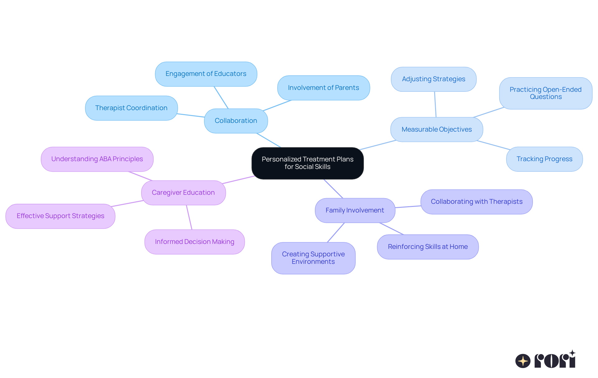 The center represents the main focus on personalized treatment plans, while the branches show how collaboration, measurable goals, family involvement, and caregiver education contribute to enhancing social skills. The center represents the main focus on personalized treatment plans, while the branches show how collaboration, measurable goals, family involvement, and caregiver education contribute to enhancing social skills.