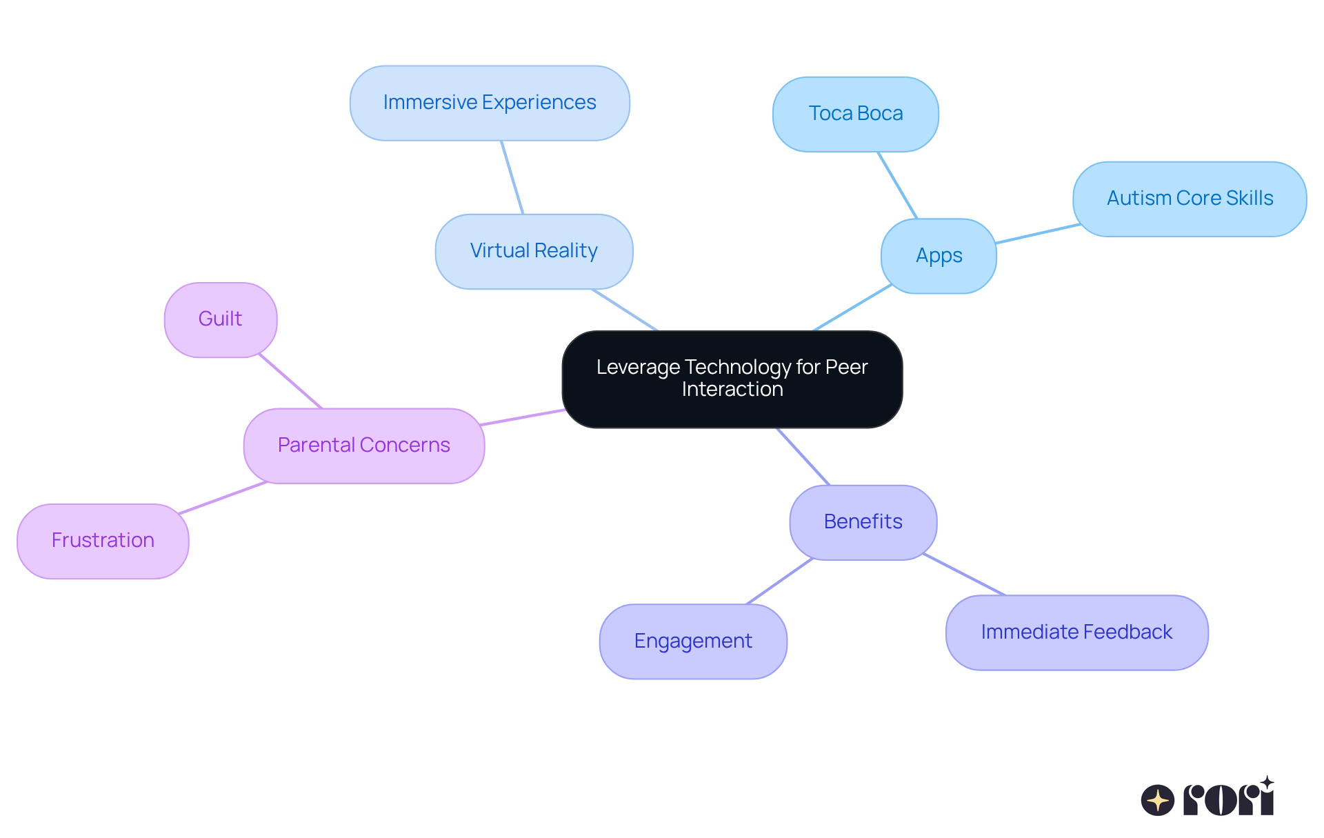 The central node represents the main theme, while branches show different aspects of technology's role in social skill development. Each color-coded branch helps you easily identify related ideas and concerns. The central node represents the main theme, while branches show different aspects of technology's role in social skill development. Each color-coded branch helps you easily identify related ideas and concerns.