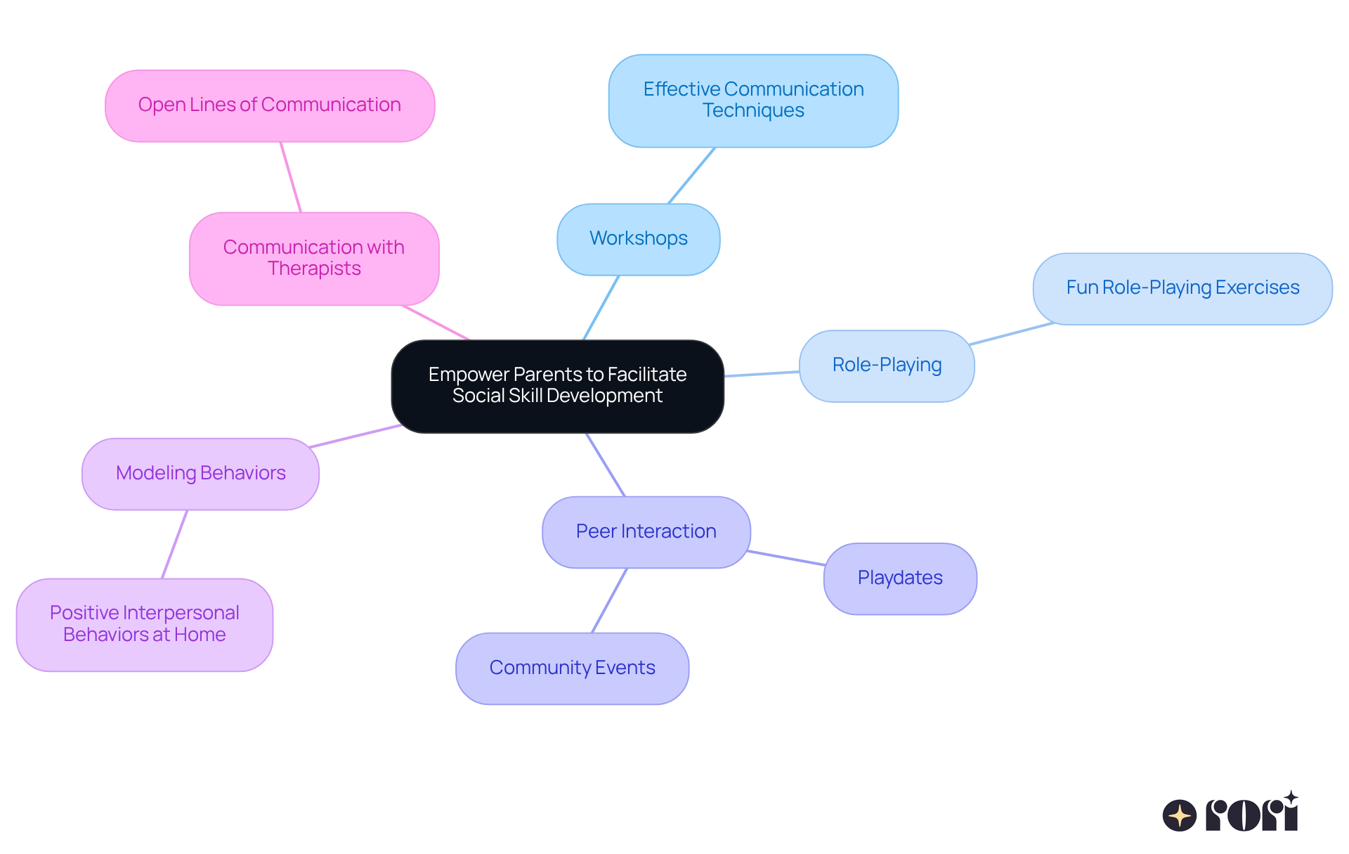 The center represents the main goal of empowering parents, while the branches show different strategies they can use. Each branch leads to specific actions that can help children develop their social skills. The center represents the main goal of empowering parents, while the branches show different strategies they can use. Each branch leads to specific actions that can help children develop their social skills.