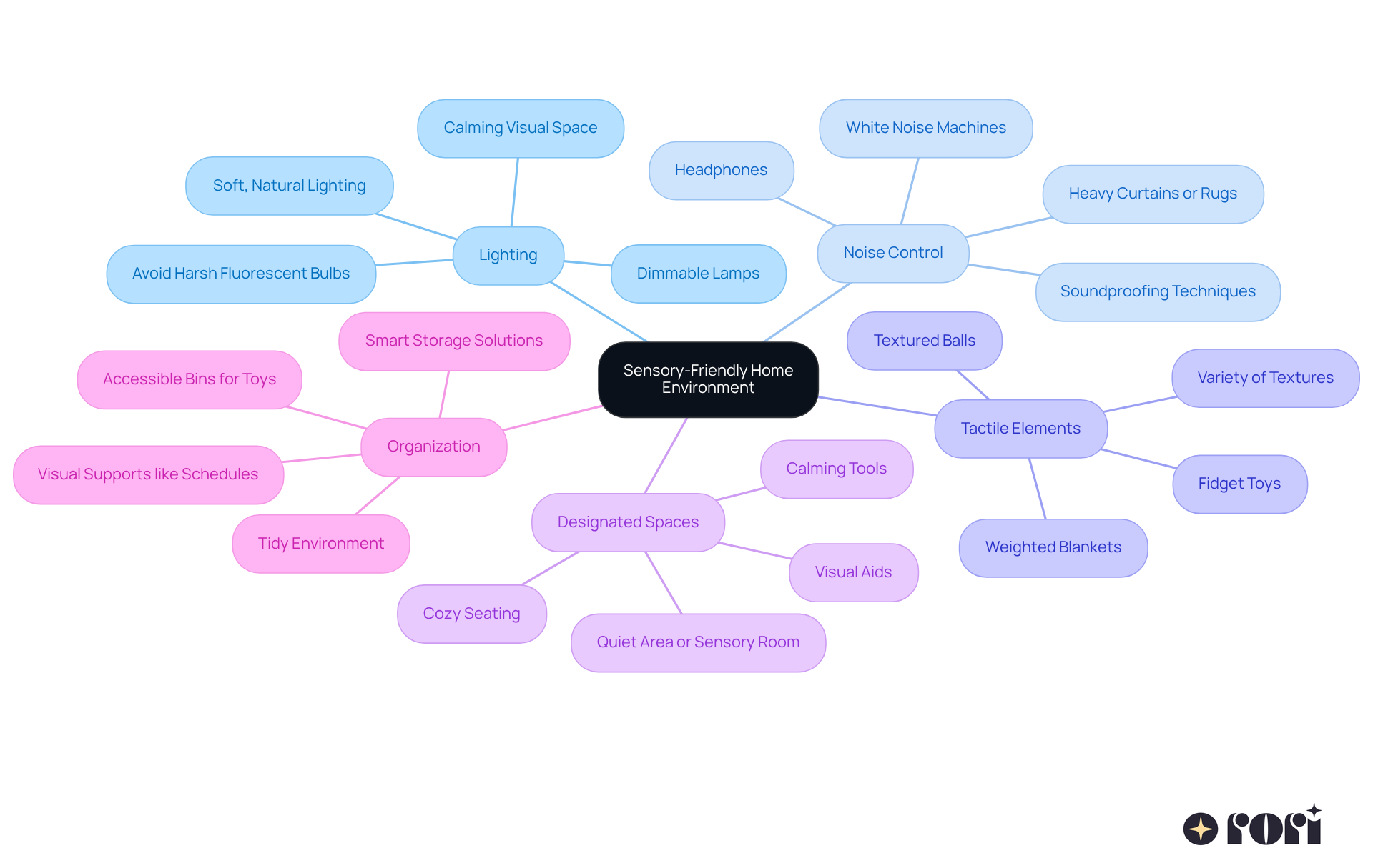 The central node represents the main goal of creating a sensory-friendly home. Each branch shows a different strategy, and the sub-branches provide specific tips to help implement that strategy. Follow the branches to explore how each aspect contributes to a supportive environment for children with sensory challenges. The central node represents the main goal of creating a sensory-friendly home. Each branch shows a different strategy, and the sub-branches provide specific tips to help implement that strategy. Follow the branches to explore how each aspect contributes to a supportive environment for children with sensory challenges.