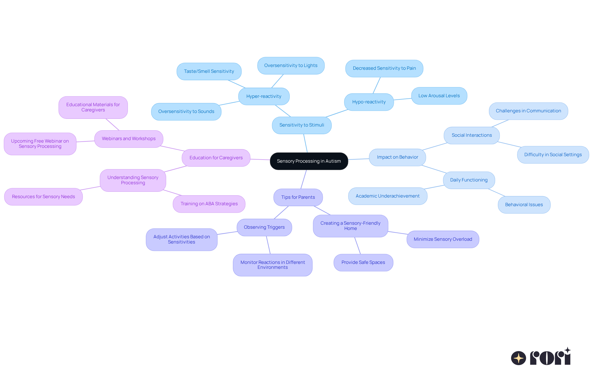 The central node represents the main topic, while the branches show related areas of focus. Each sub-branch provides specific insights or tips, helping you see the connections and importance of understanding sensory processing in children with autism. The central node represents the main topic, while the branches show related areas of focus. Each sub-branch provides specific insights or tips, helping you see the connections and importance of understanding sensory processing in children with autism.