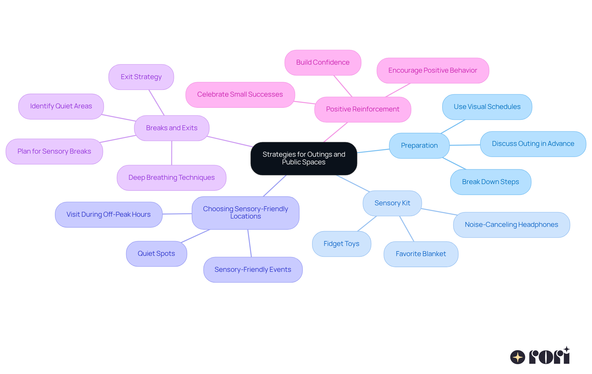 The central node represents the main theme of the mindmap. Each branch shows a different strategy for making outings easier for children with sensory sensitivities. Follow the branches to explore specific tips and ideas related to each strategy. The central node represents the main theme of the mindmap. Each branch shows a different strategy for making outings easier for children with sensory sensitivities. Follow the branches to explore specific tips and ideas related to each strategy.
