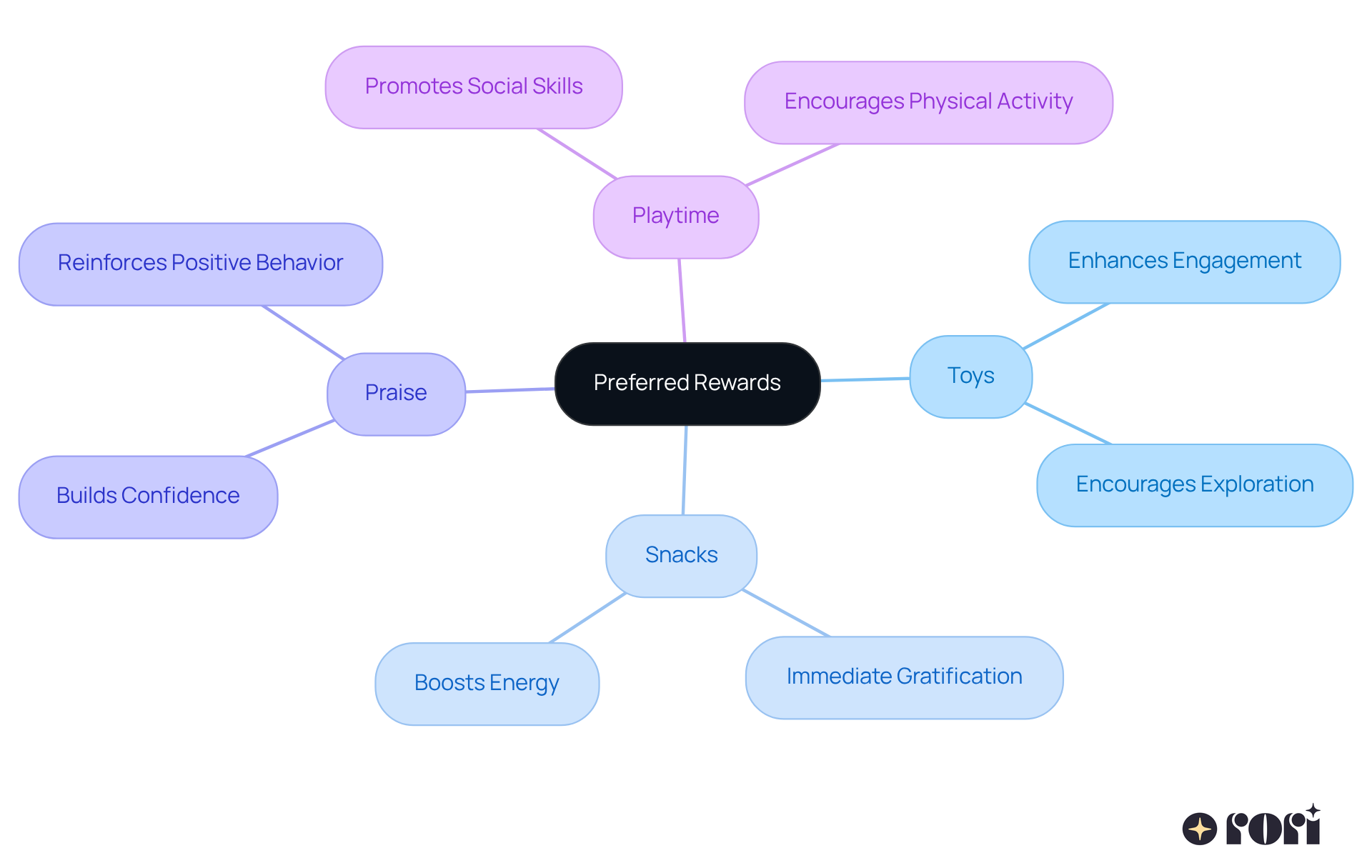The center shows the main idea of using rewards, and the branches illustrate different types of rewards that can motivate kids. Each branch highlights how these rewards can make learning more exciting and engaging. The center shows the main idea of using rewards, and the branches illustrate different types of rewards that can motivate kids. Each branch highlights how these rewards can make learning more exciting and engaging.