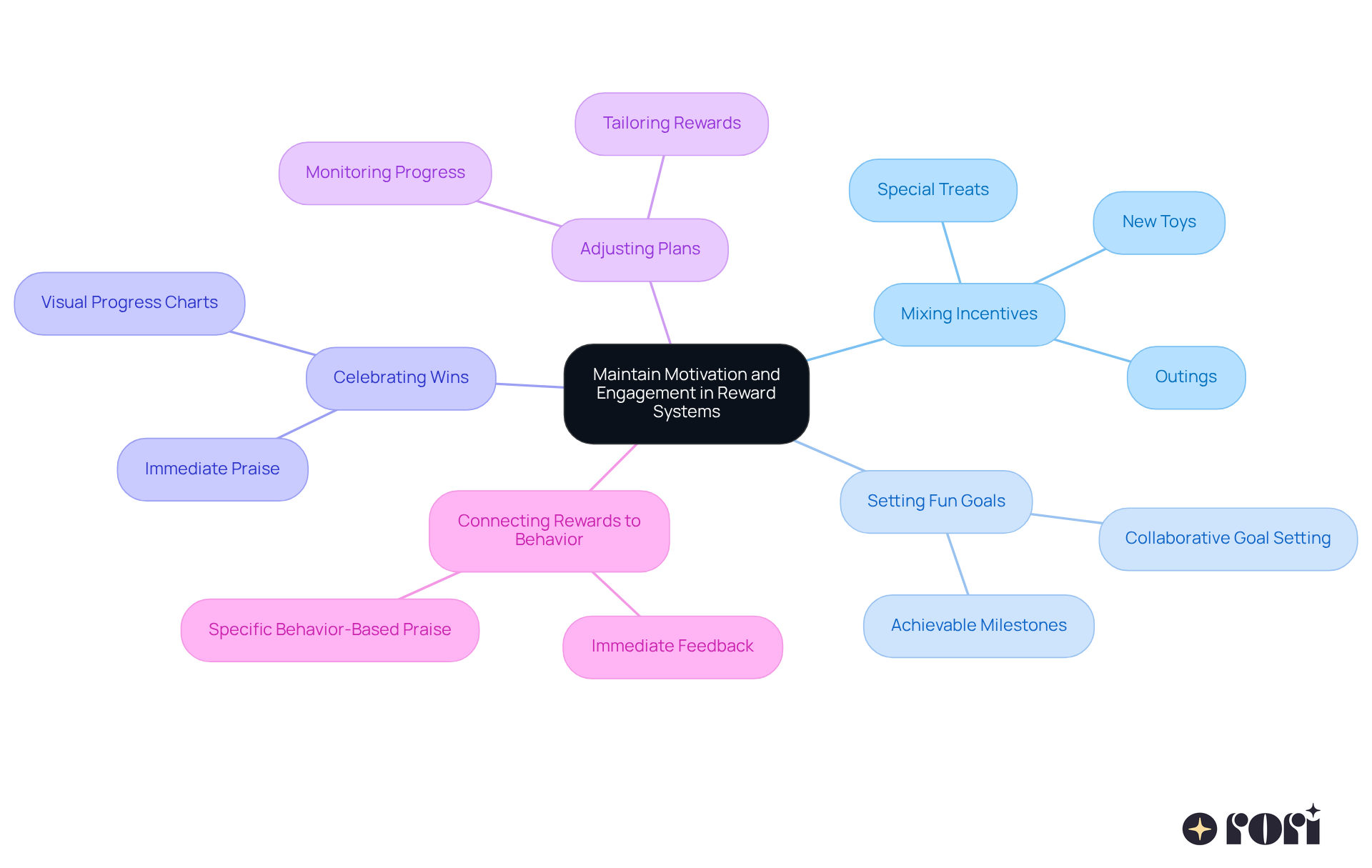 The central idea is about keeping kids motivated. Each branch shows a different strategy, and the sub-branches provide specific examples or actions related to that strategy. Follow the branches to explore how each part contributes to the overall goal of engagement. The central idea is about keeping kids motivated. Each branch shows a different strategy, and the sub-branches provide specific examples or actions related to that strategy. Follow the branches to explore how each part contributes to the overall goal of engagement.
