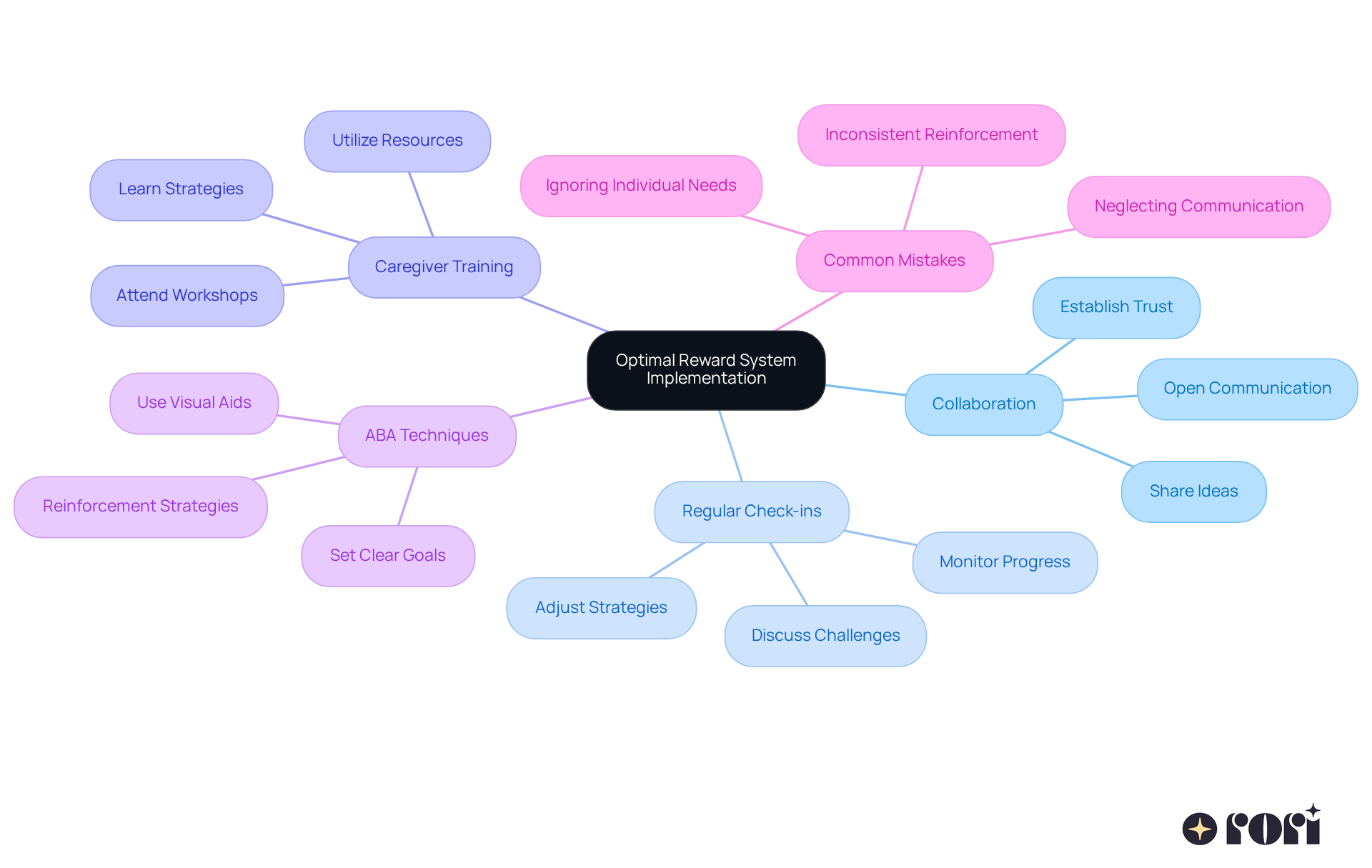 The center represents the main goal of implementing an effective reward system. Each branch shows different aspects of collaboration, with further details on actions that can be taken to support our kids' needs. The center represents the main goal of implementing an effective reward system. Each branch shows different aspects of collaboration, with further details on actions that can be taken to support our kids' needs.